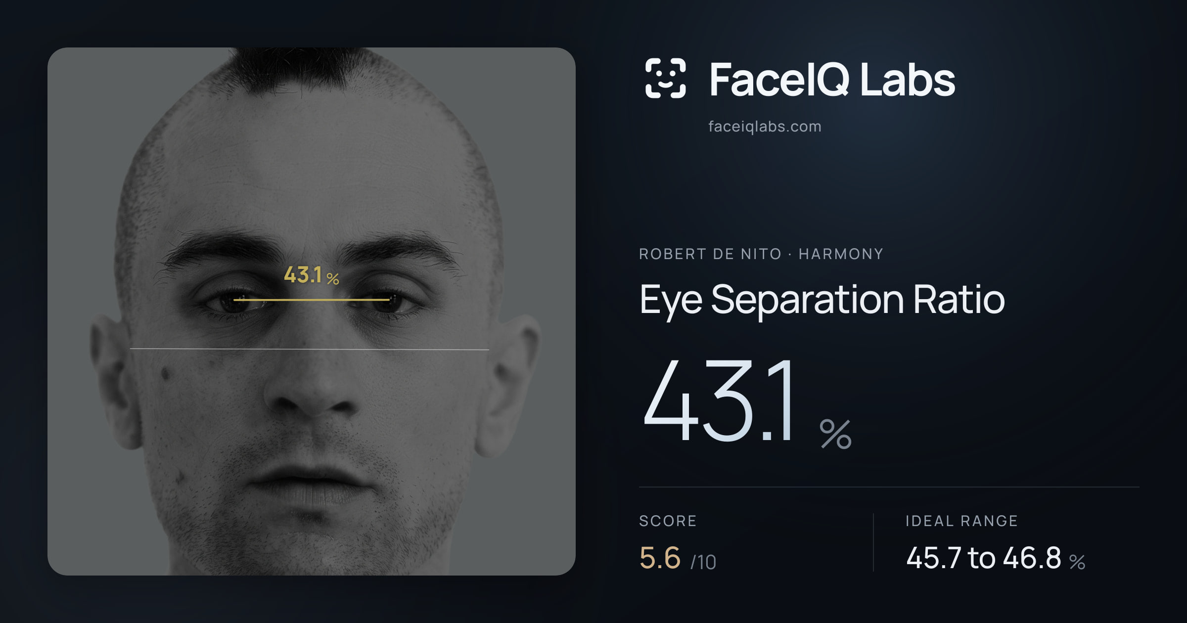 Robert De Nito Eye Separation Ratio: 43.1%, drawn on the photo