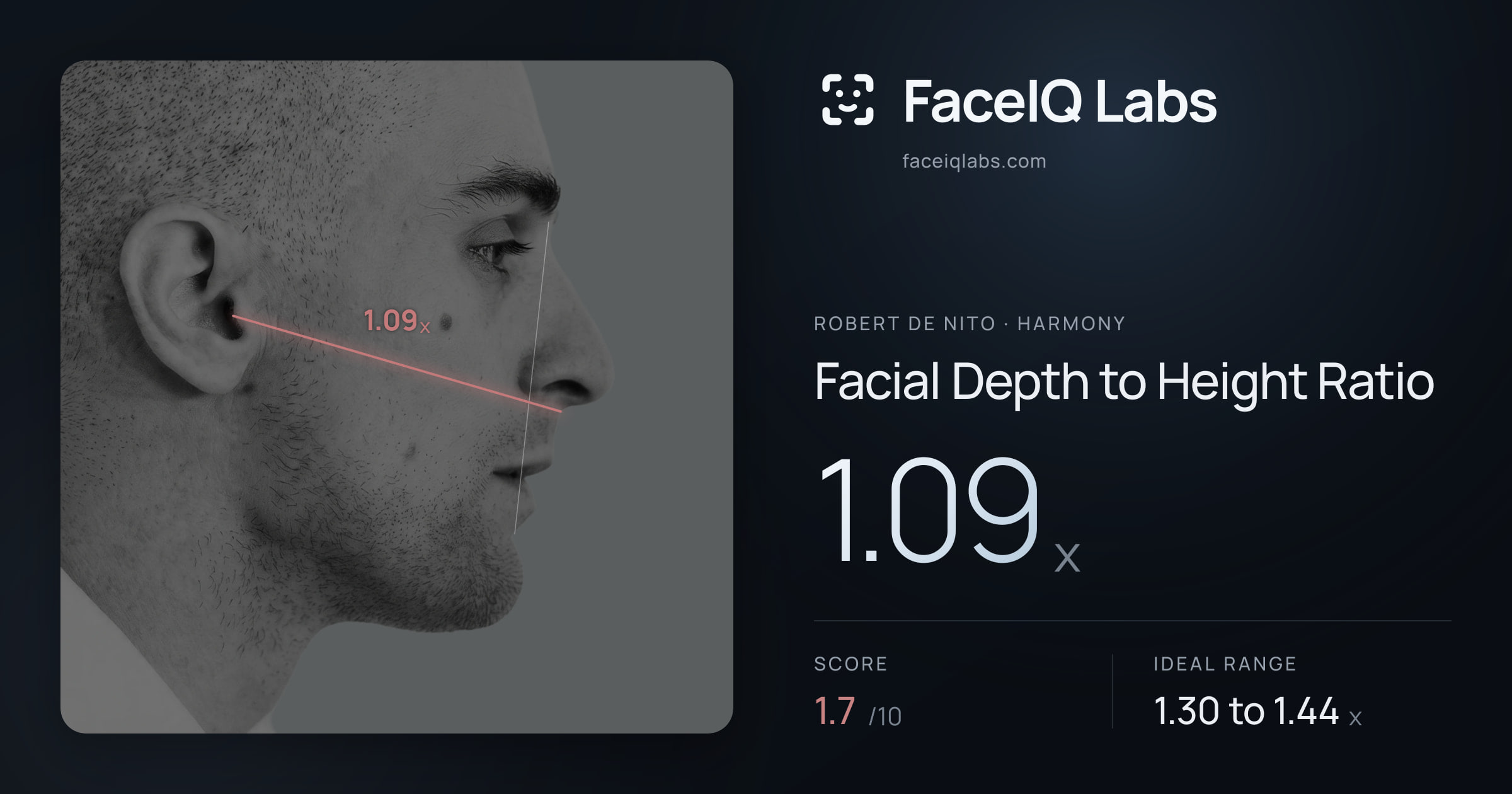 Robert De Nito Facial Depth to Height Ratio: 1.09x, drawn on the photo