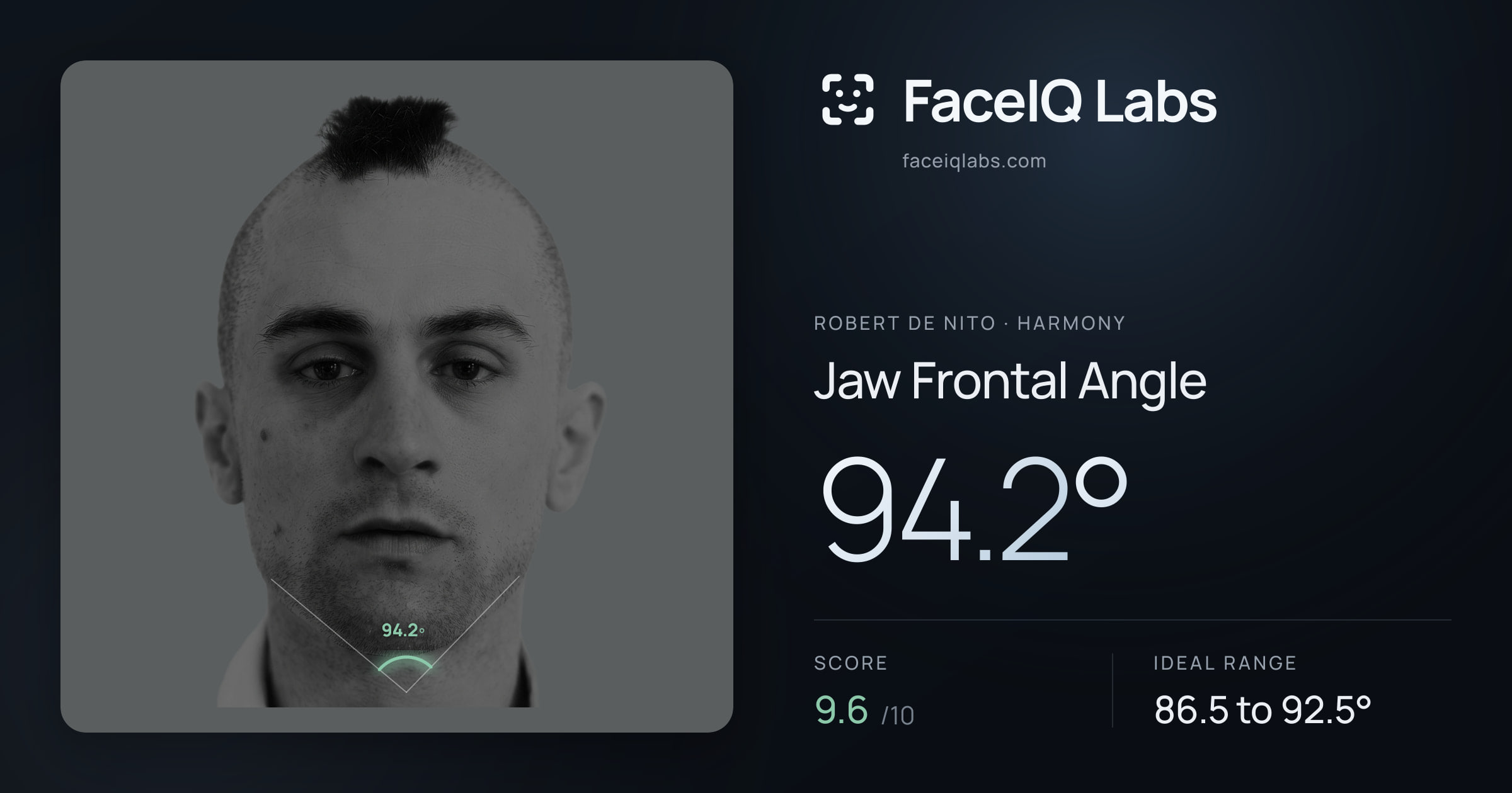 Robert De Nito Jaw Frontal Angle: 94.2°, drawn on the photo
