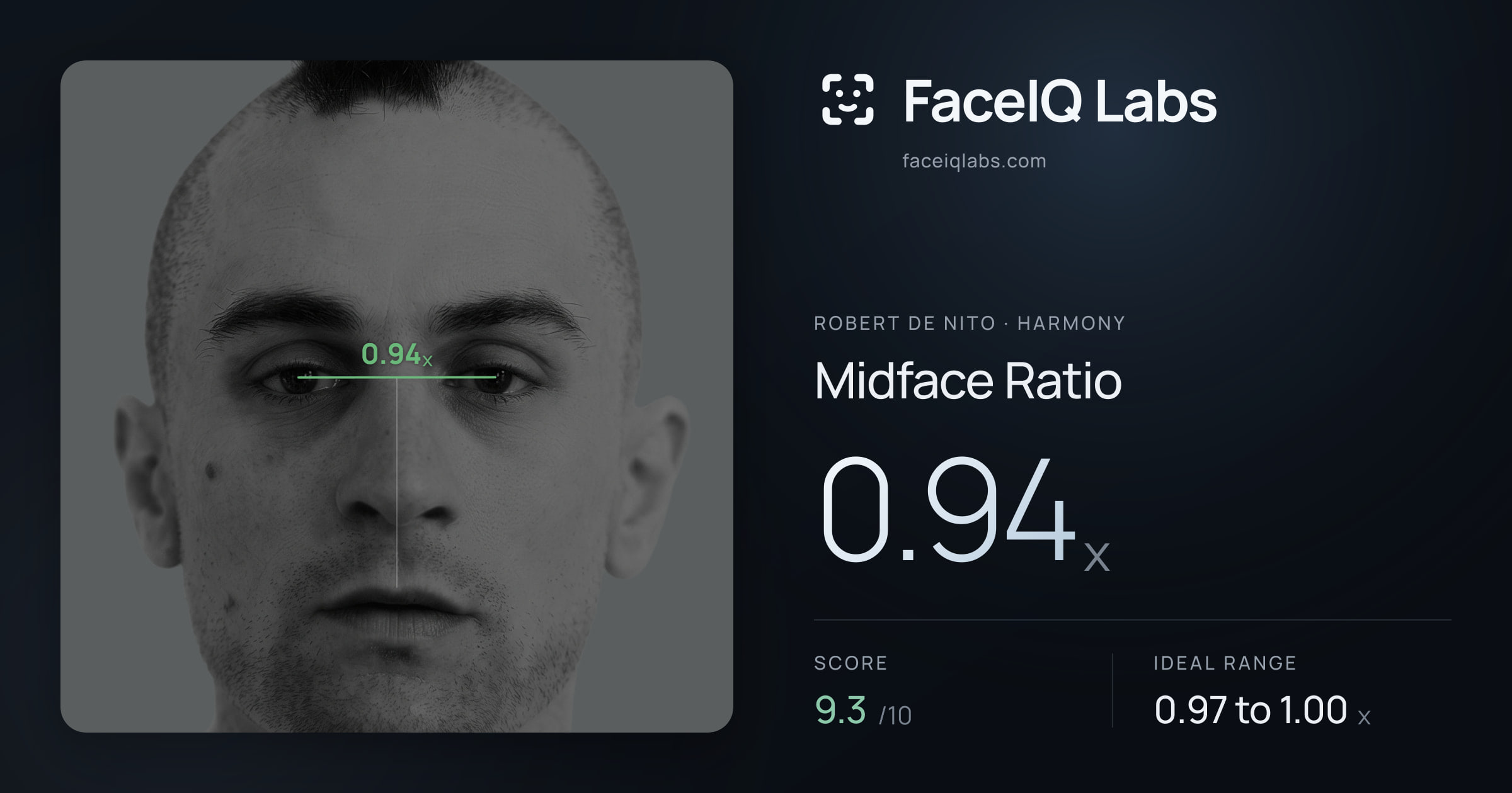 Robert De Nito Midface Ratio: 0.94x, drawn on the photo