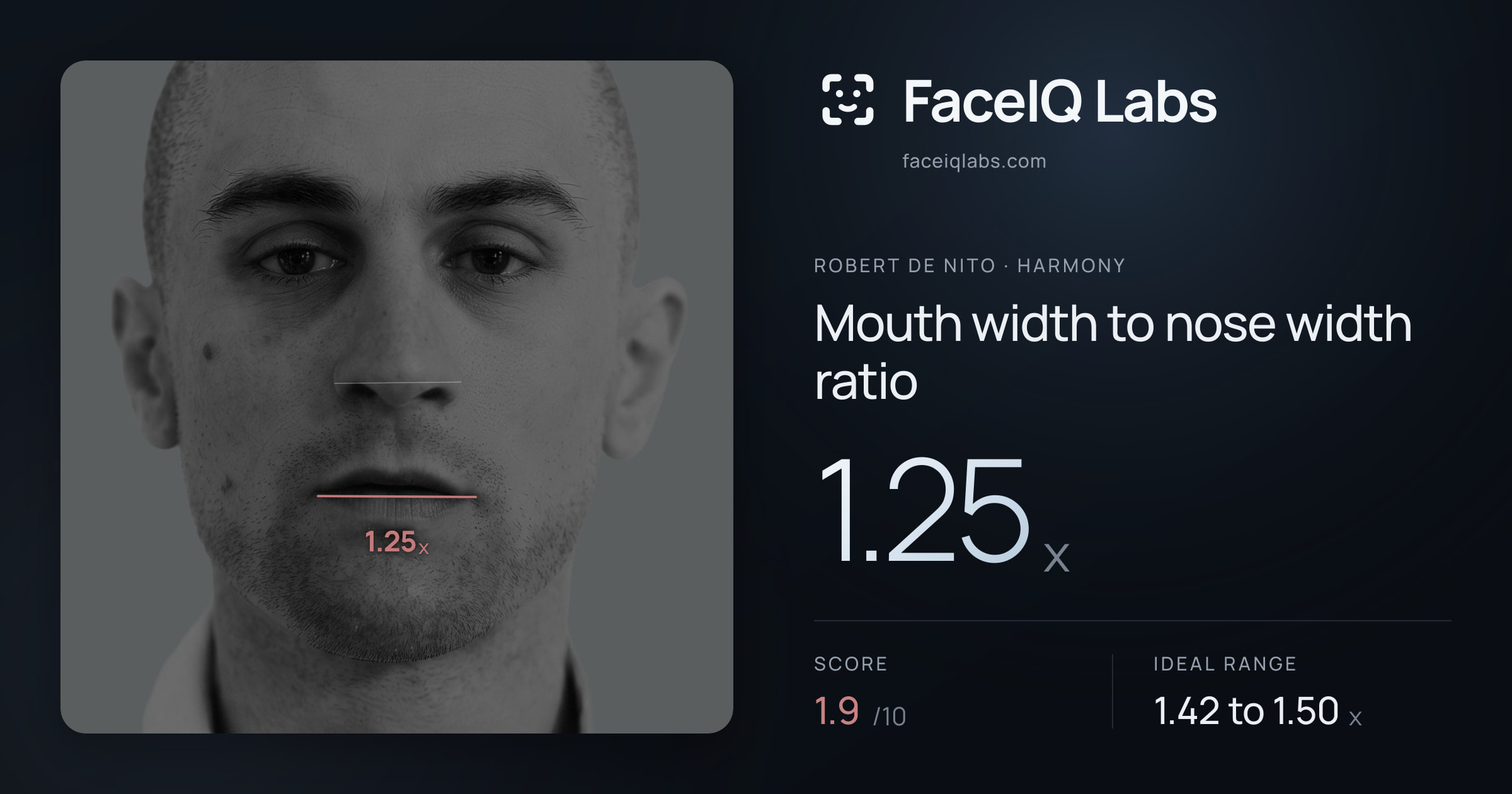 Robert De Nito Mouth width to nose width ratio: 1.25x, drawn on the photo