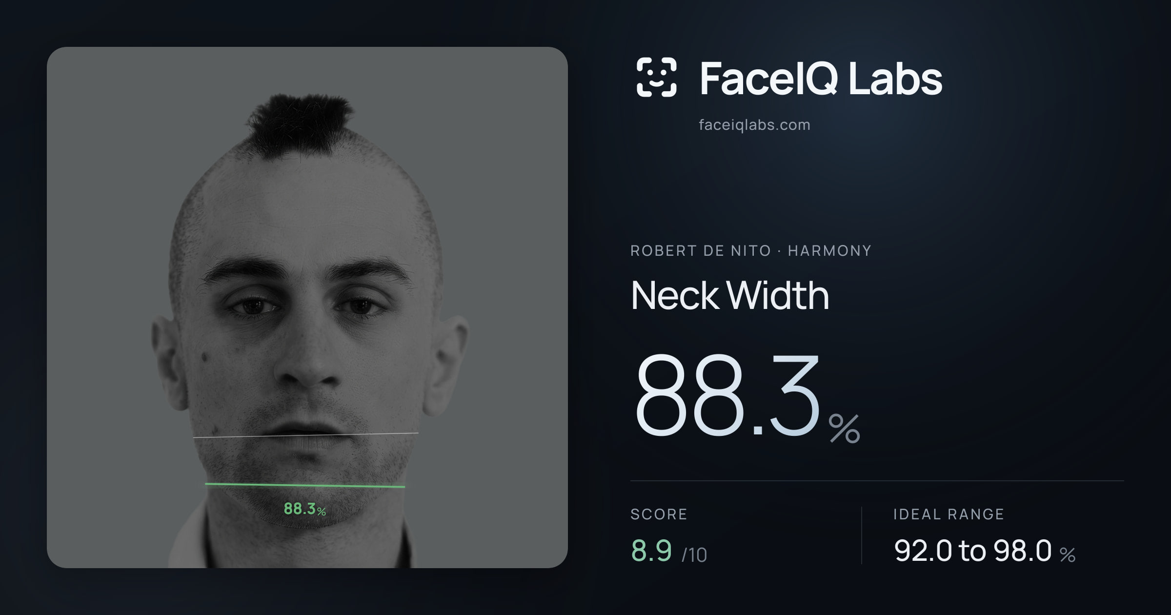 Robert De Nito Neck Width: 88.3%, drawn on the photo