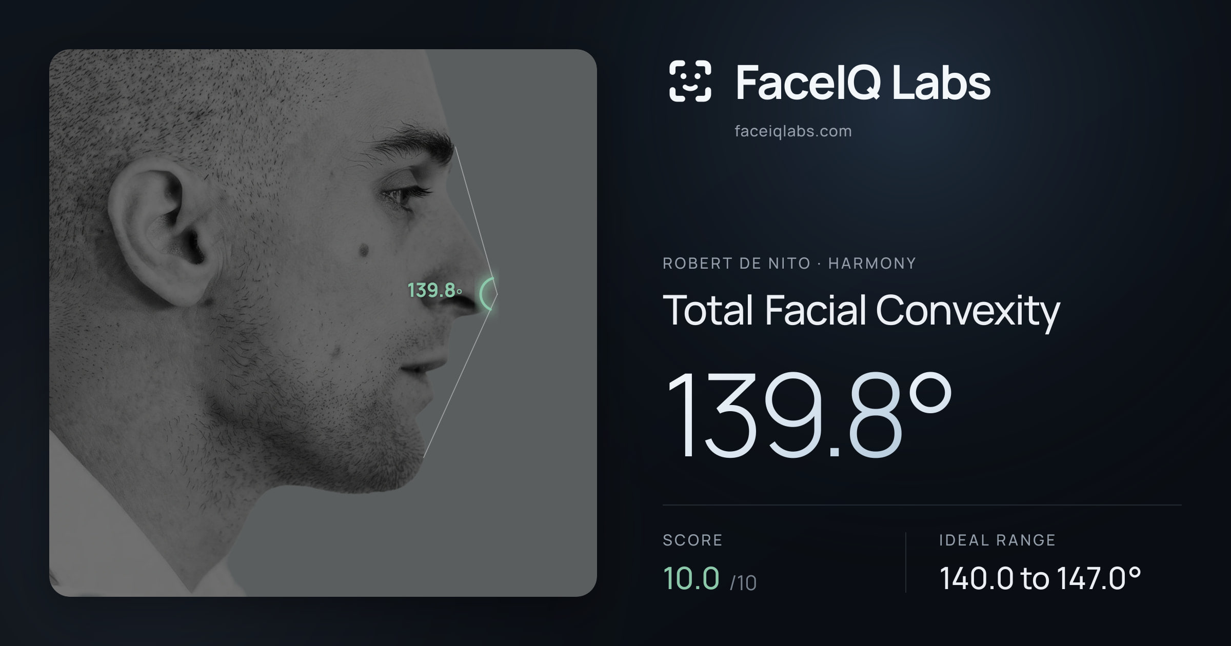Robert De Nito Total Facial Convexity: 139.8°, drawn on the photo