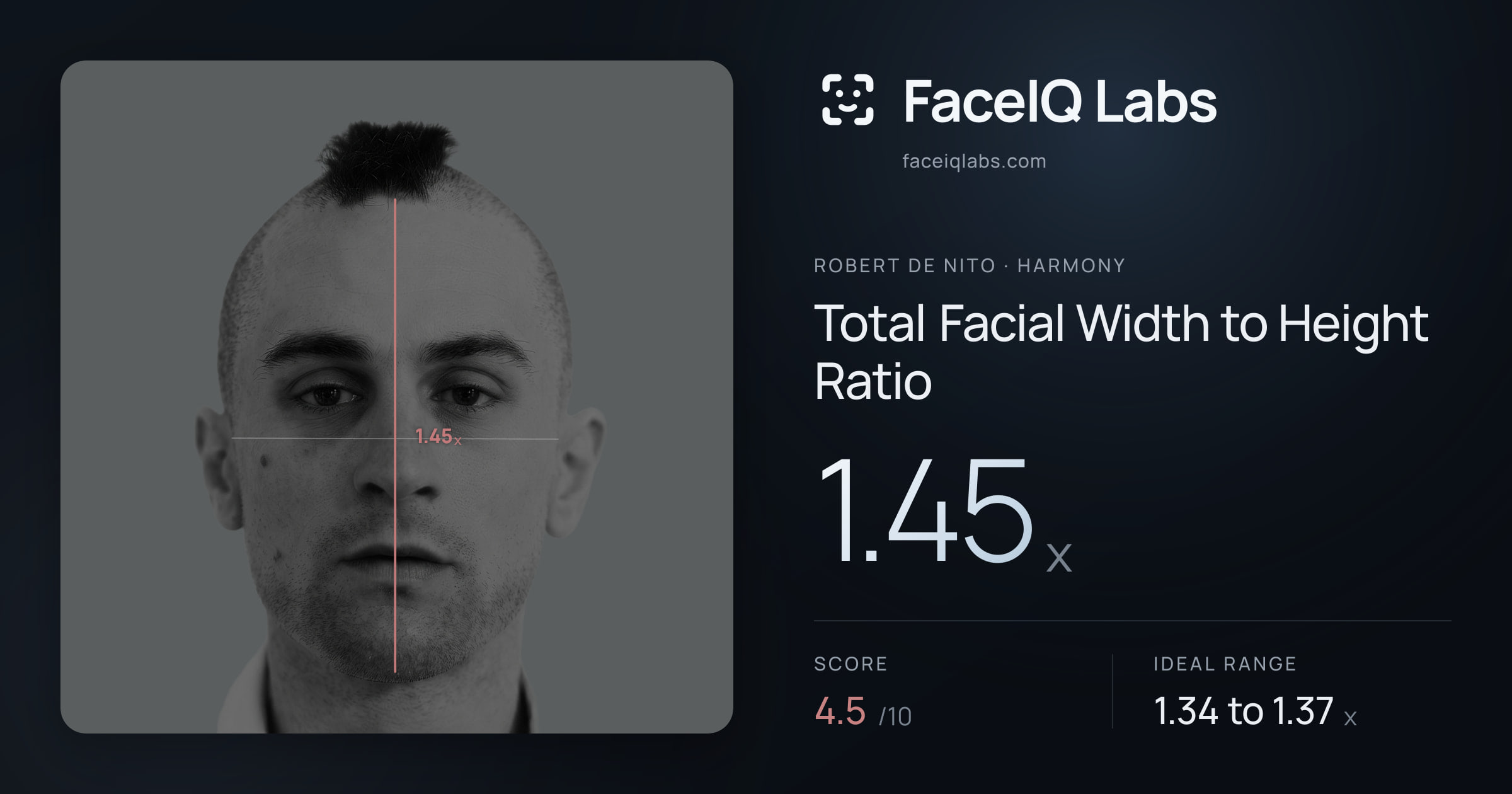 Robert De Nito Total Facial Width to Height Ratio: 1.45x, drawn on the photo