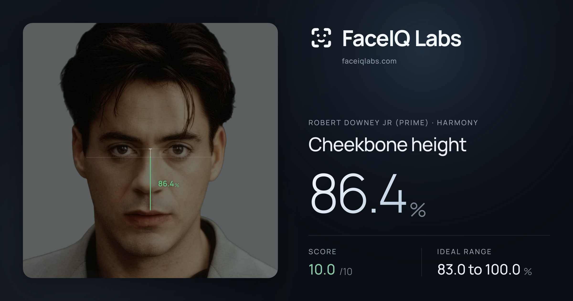 Robert Downey Jr (Prime) Cheekbone height: 86.4%, drawn on the photo
