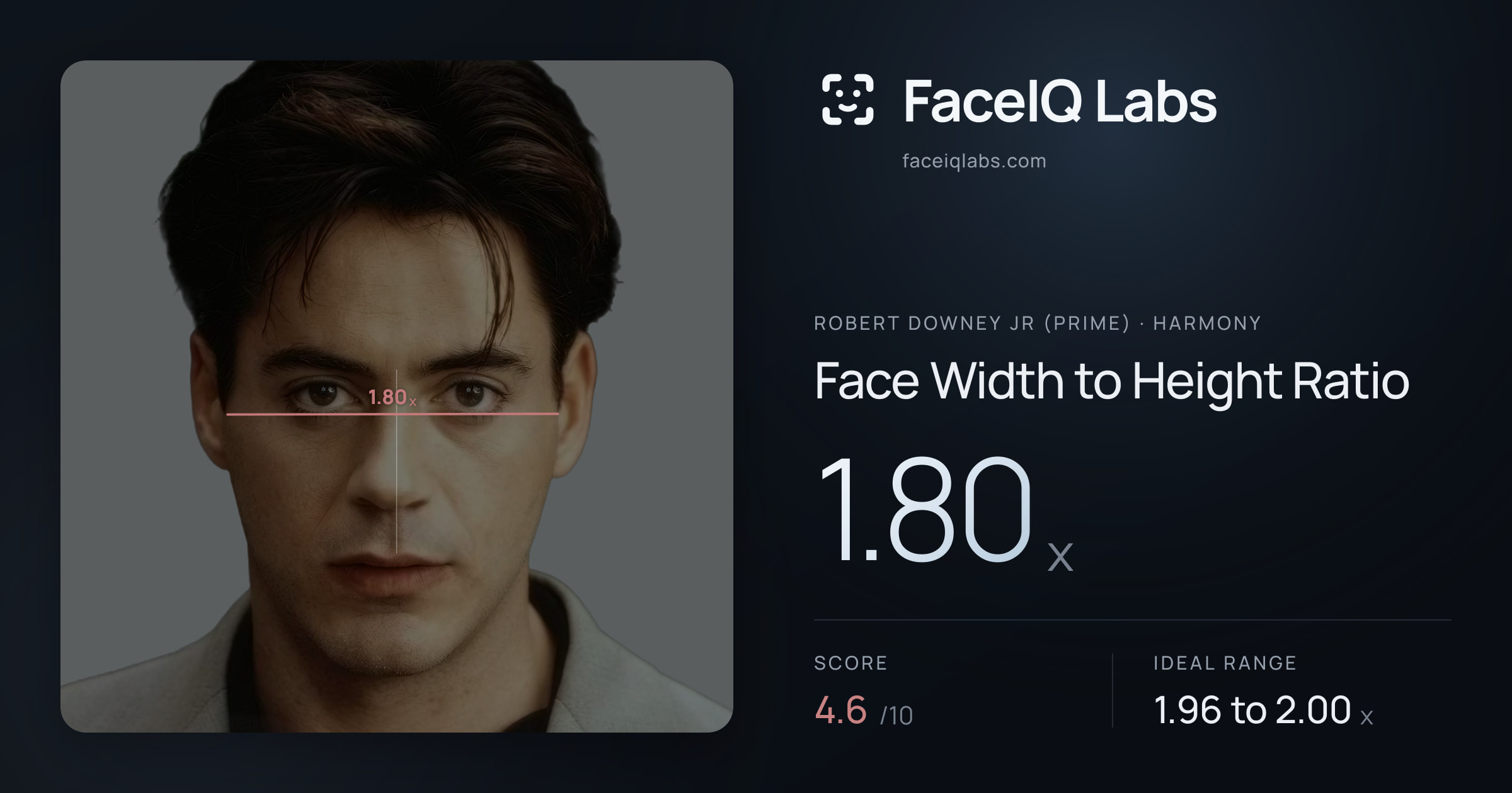 Robert Downey Jr (Prime) Face Width to Height Ratio: 1.80x, drawn on the photo