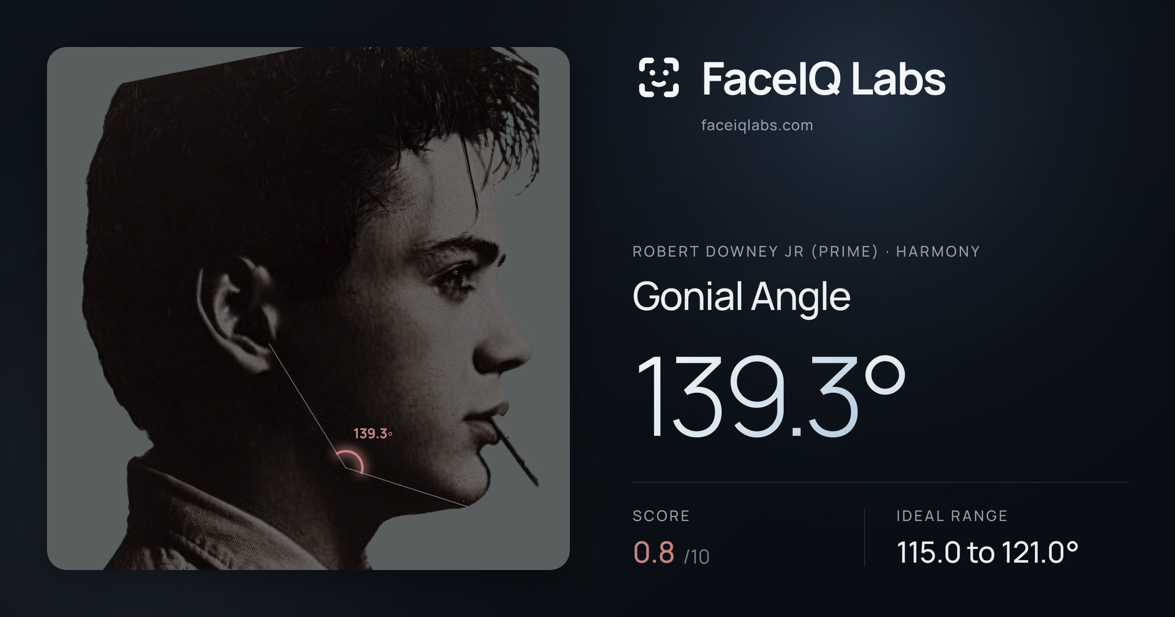 Robert Downey Jr (Prime) Gonial Angle: 139.3°, drawn on the photo