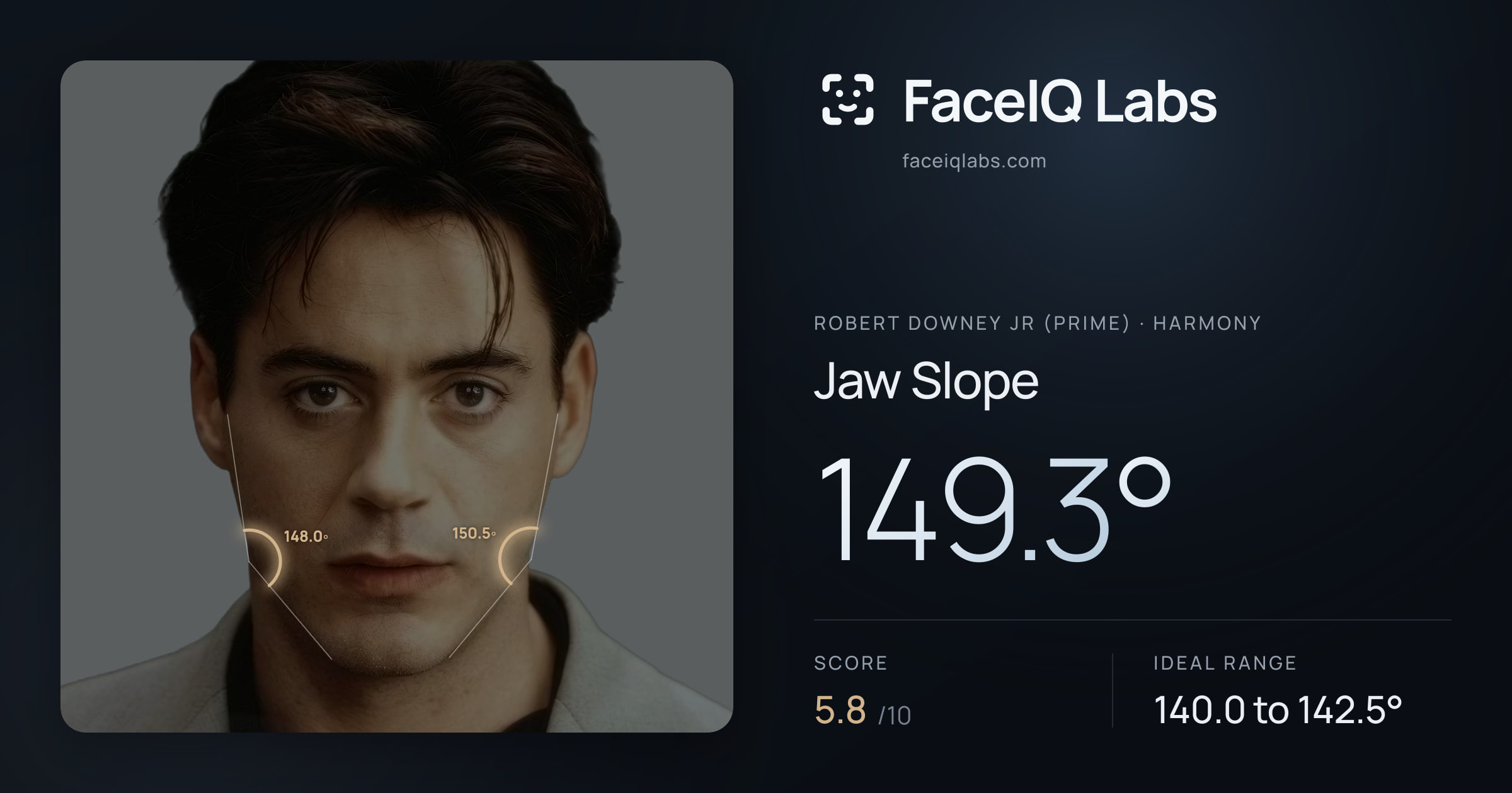Robert Downey Jr (Prime) Jaw Slope: 149.3°, drawn on the photo