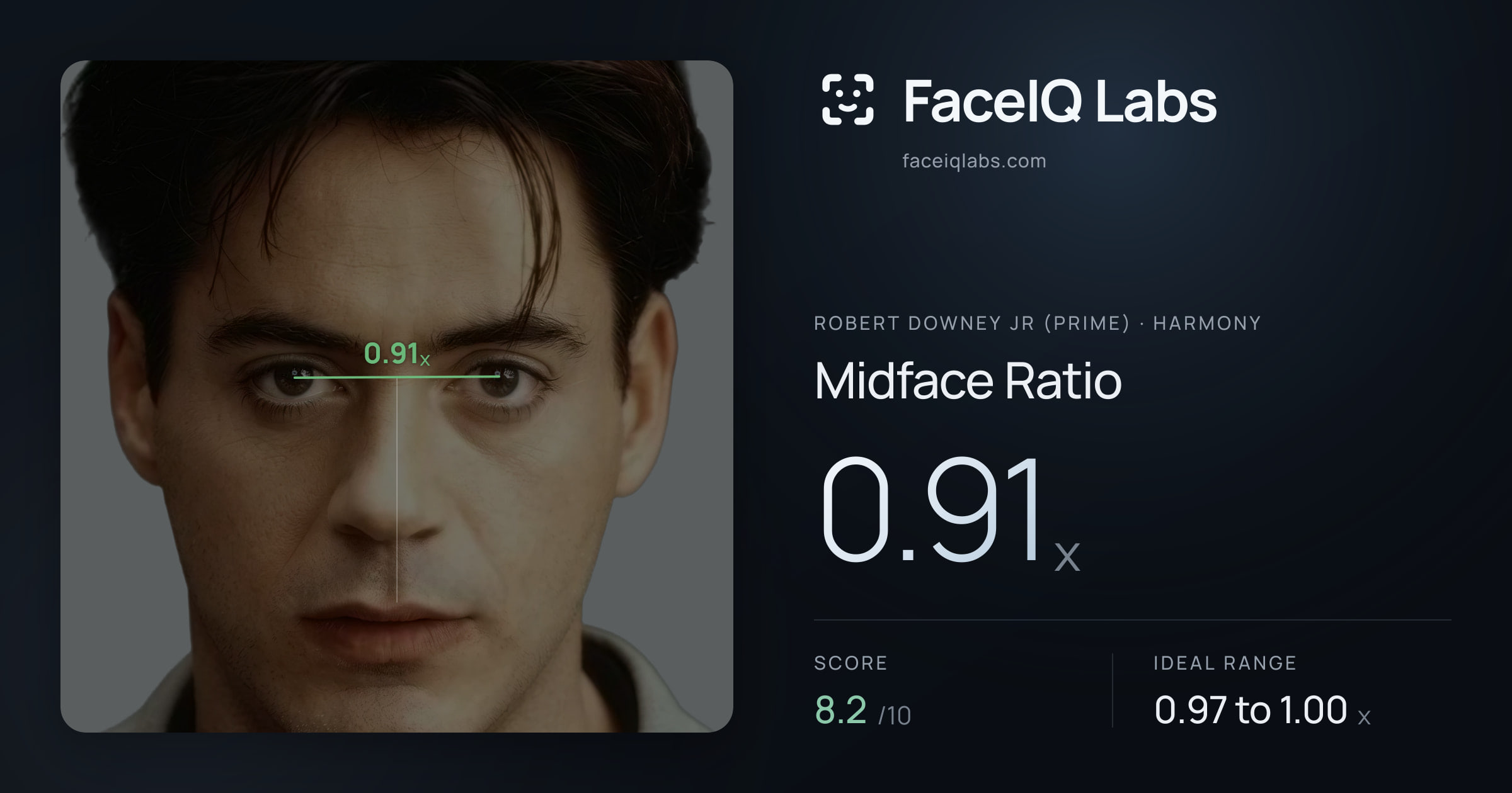 Robert Downey Jr (Prime) Midface Ratio: 0.91x, drawn on the photo