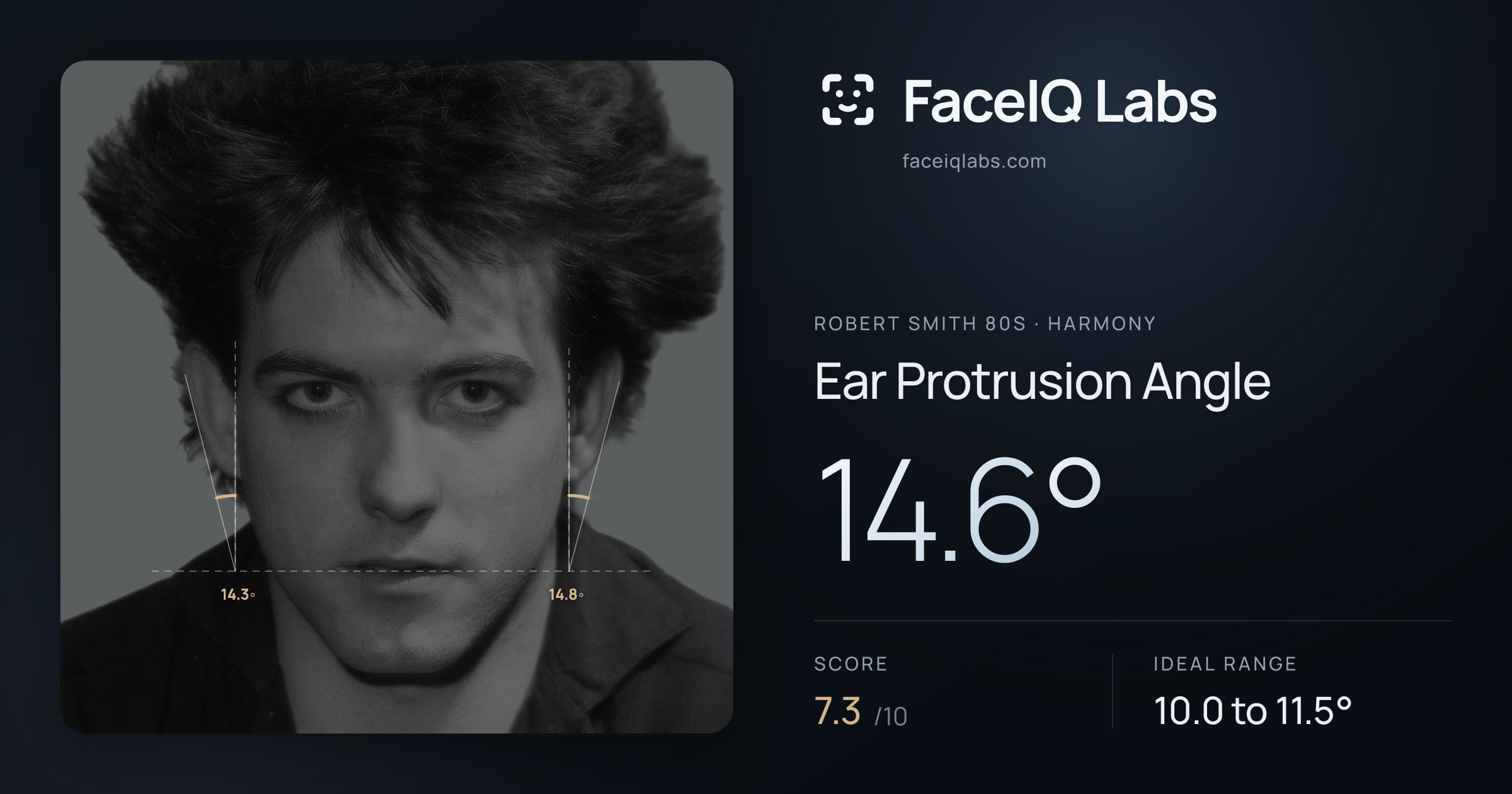 Robert Smith 80s Ear Protrusion Angle: 14.6°, drawn on the photo