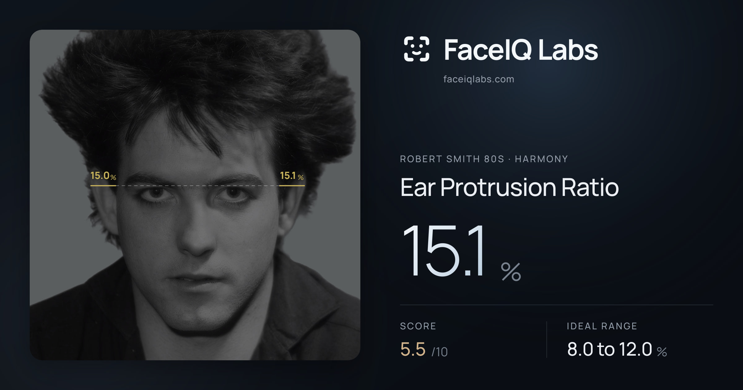 Robert Smith 80s Ear Protrusion Ratio: 15.1%, drawn on the photo