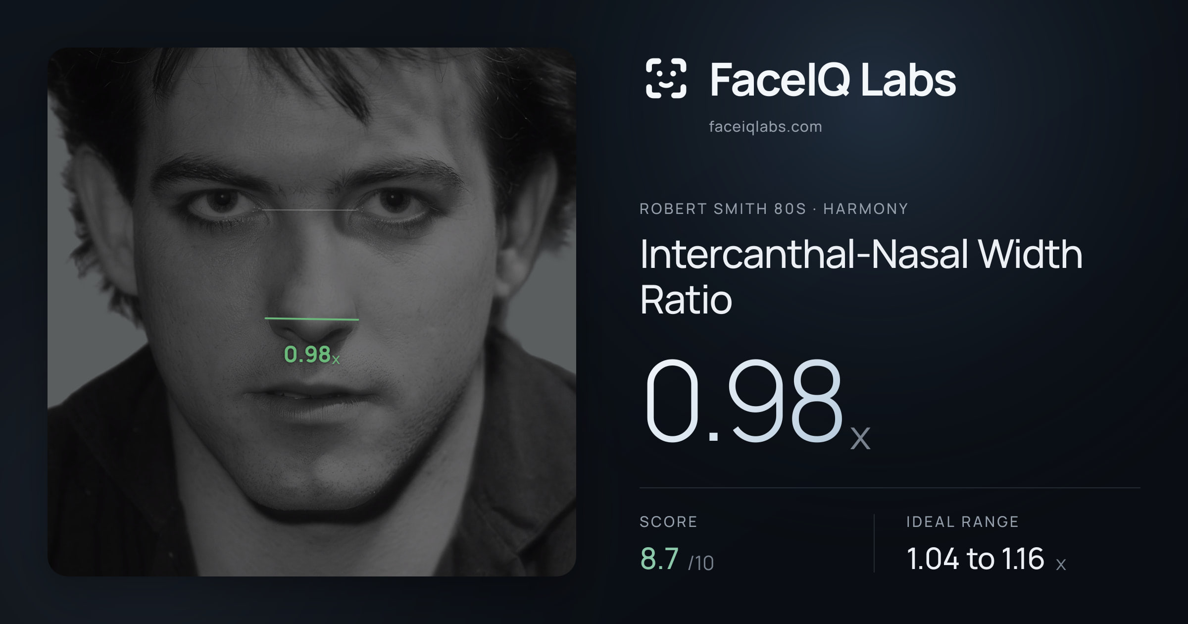 Robert Smith 80s Intercanthal-Nasal Width Ratio: 0.98x, drawn on the photo