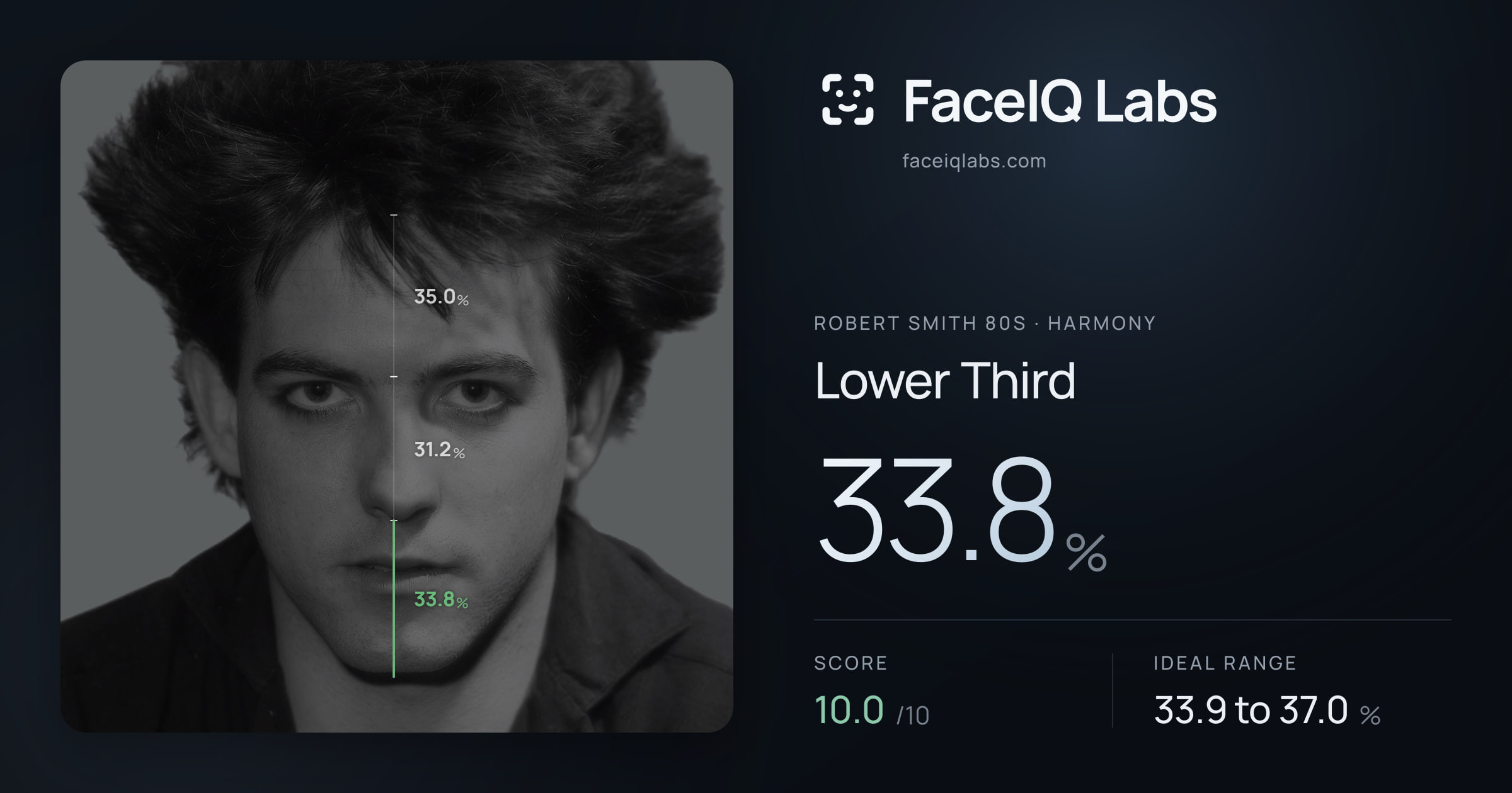 Robert Smith 80s Lower Third: 33.8%, drawn on the photo