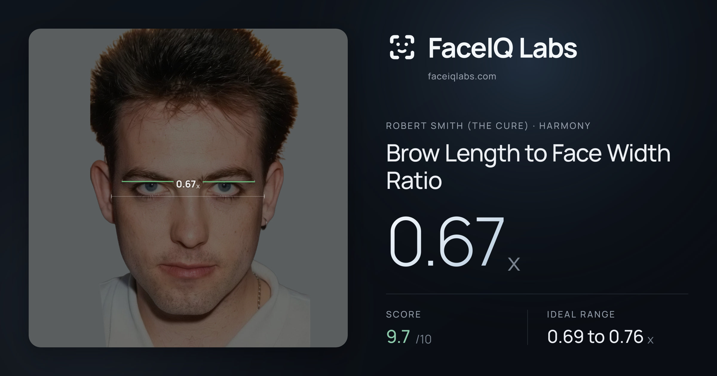 Robert Smith (The cure) Brow Length to Face Width Ratio: 0.67x, drawn on the photo