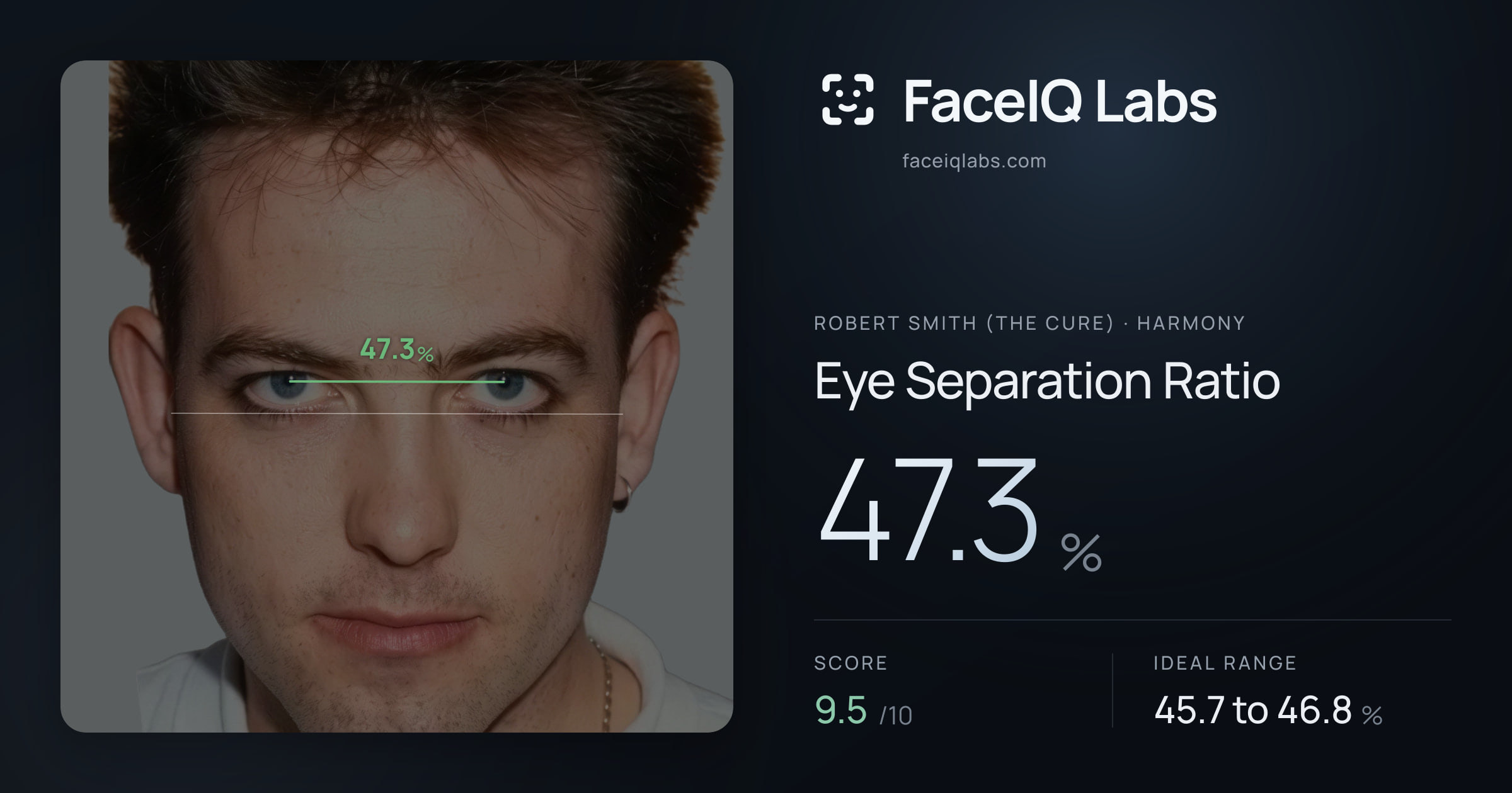 Robert Smith (The cure) Eye Separation Ratio: 47.3%, drawn on the photo