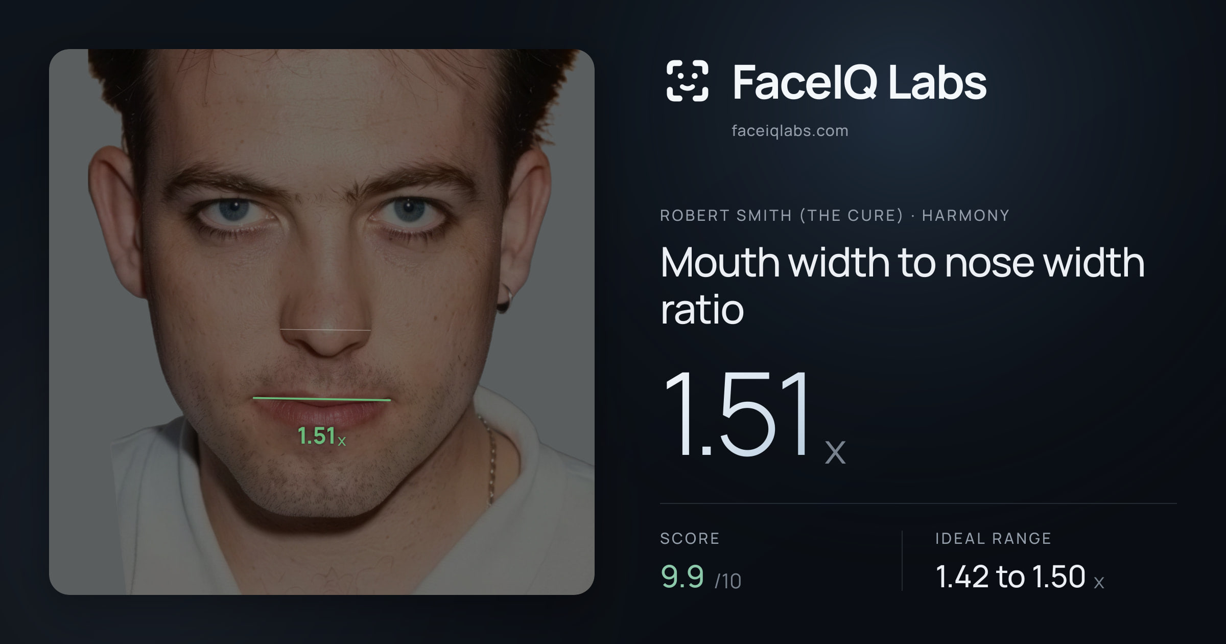 Robert Smith (The cure) Mouth width to nose width ratio: 1.51x, drawn on the photo