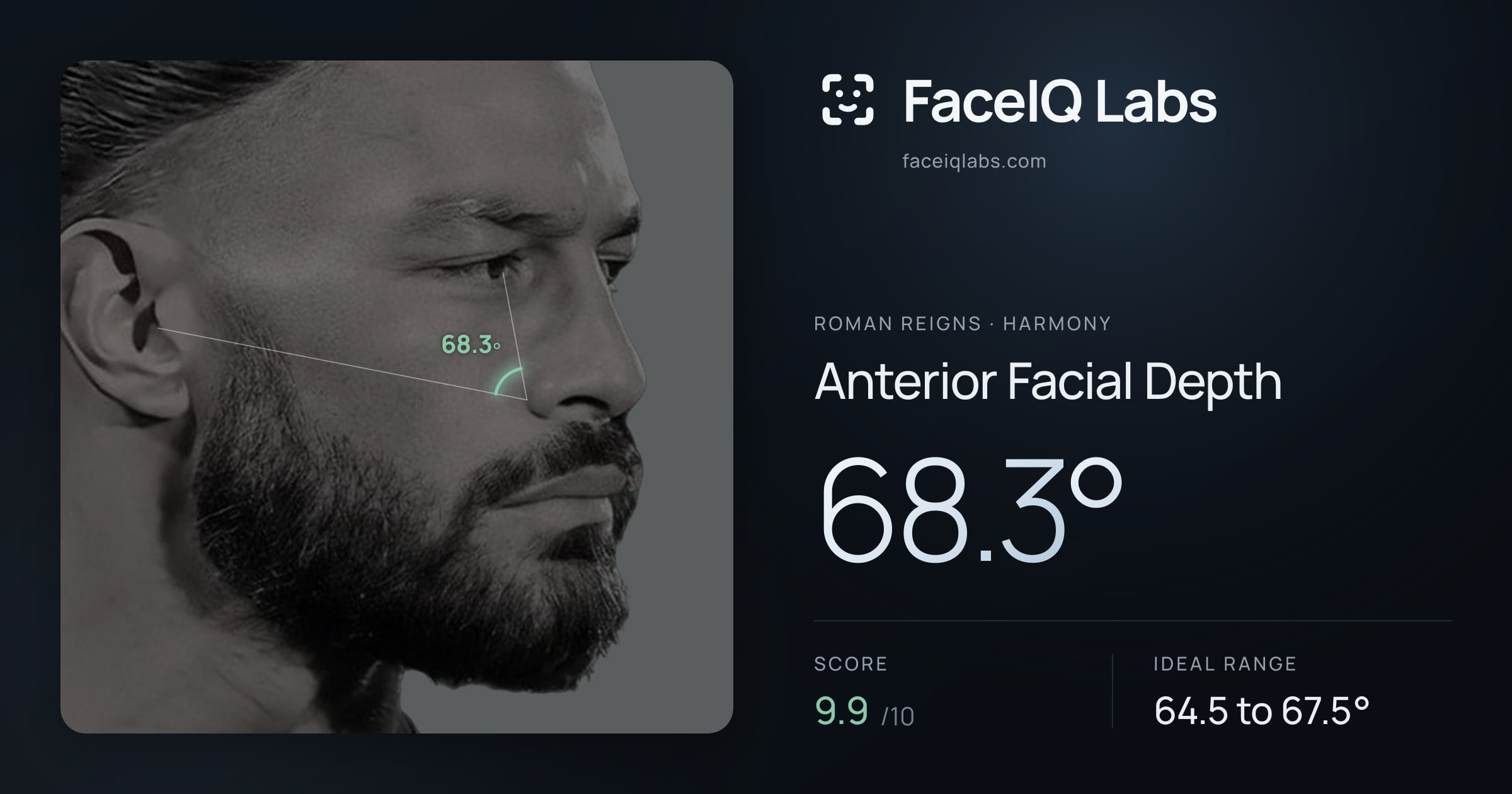 Roman Reigns Anterior Facial Depth: 68.3°, drawn on the photo