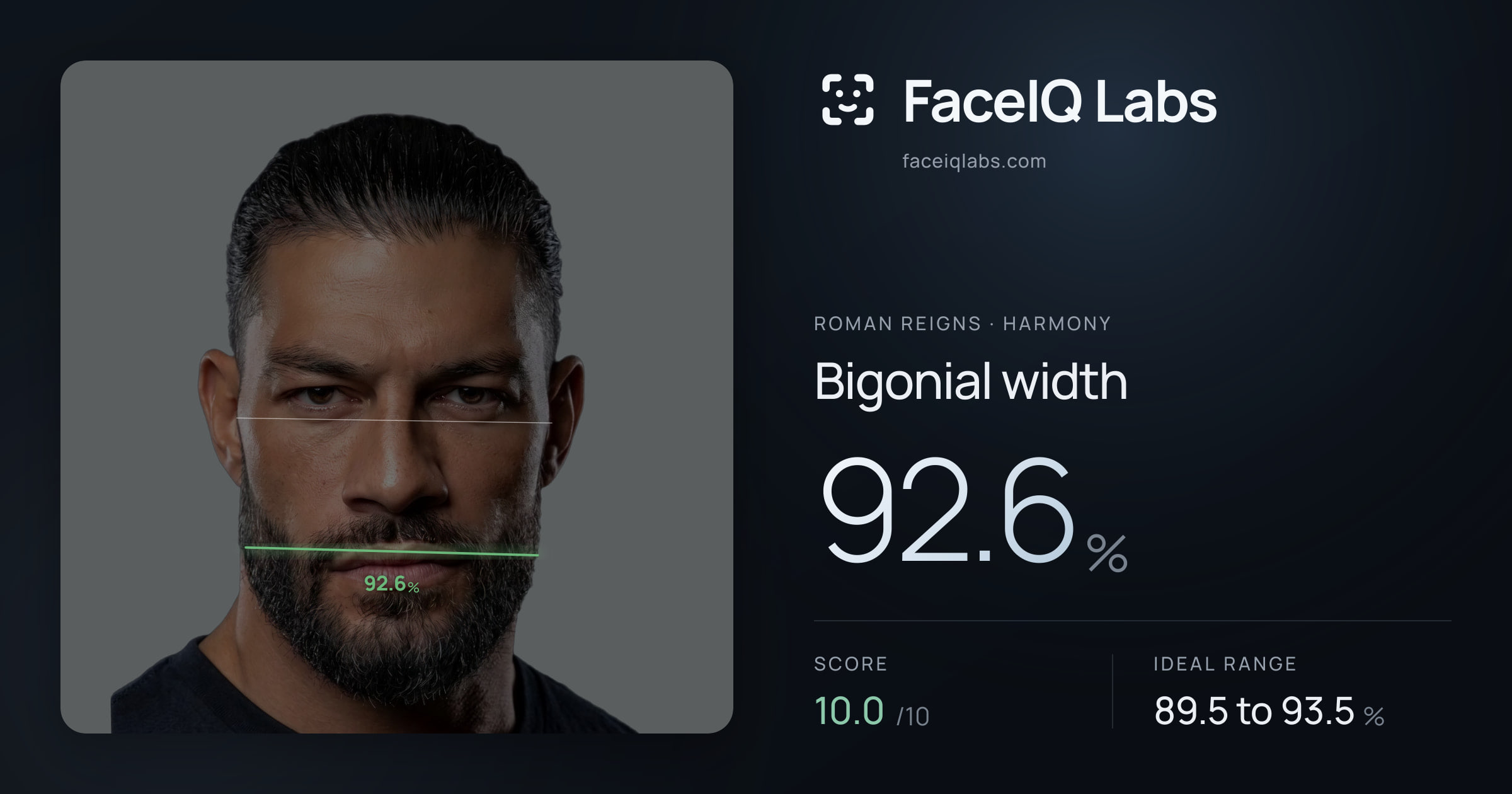 Roman Reigns Bigonial width: 92.6%, drawn on the photo