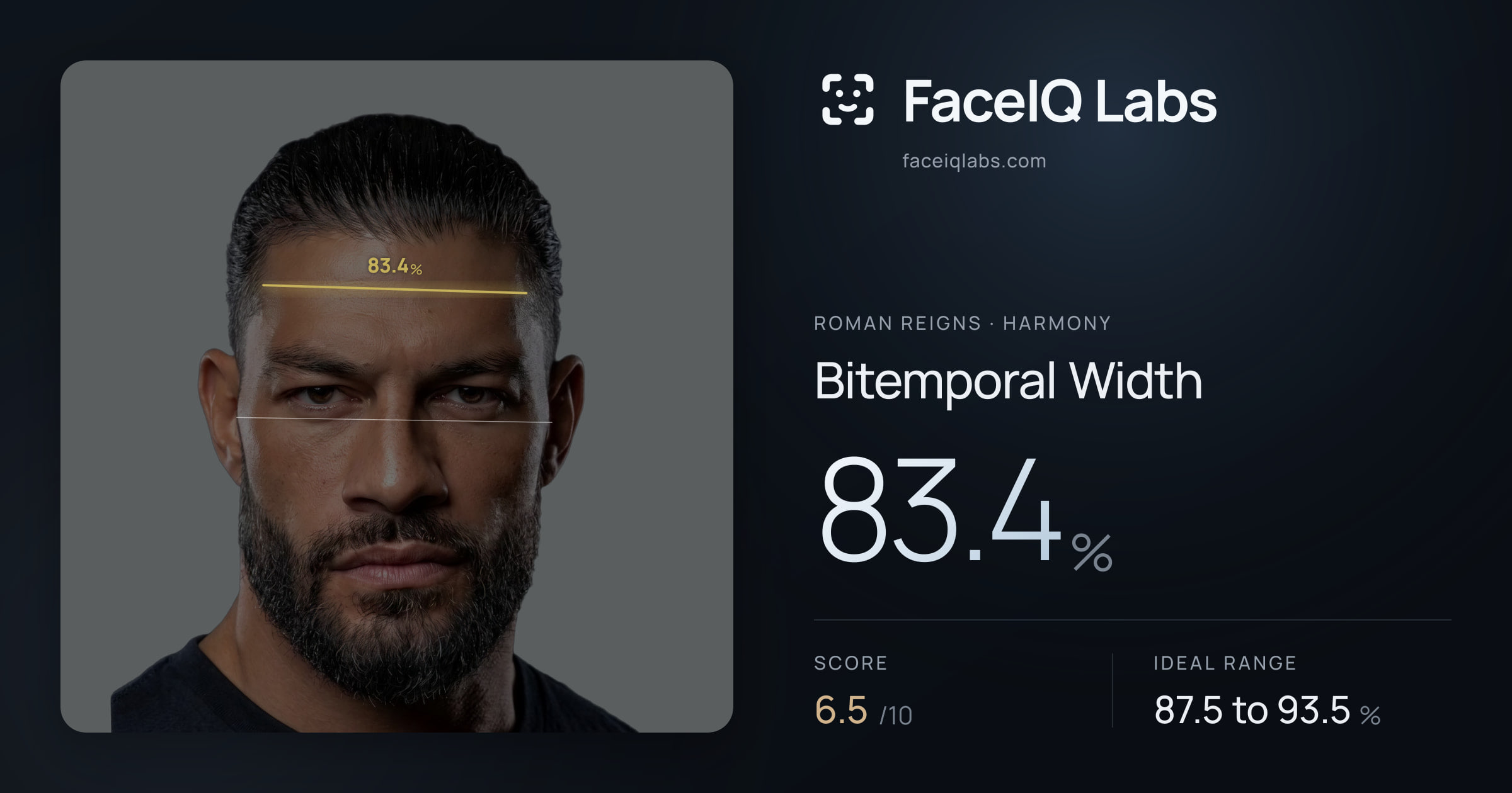 Roman Reigns Bitemporal Width: 83.4%, drawn on the photo