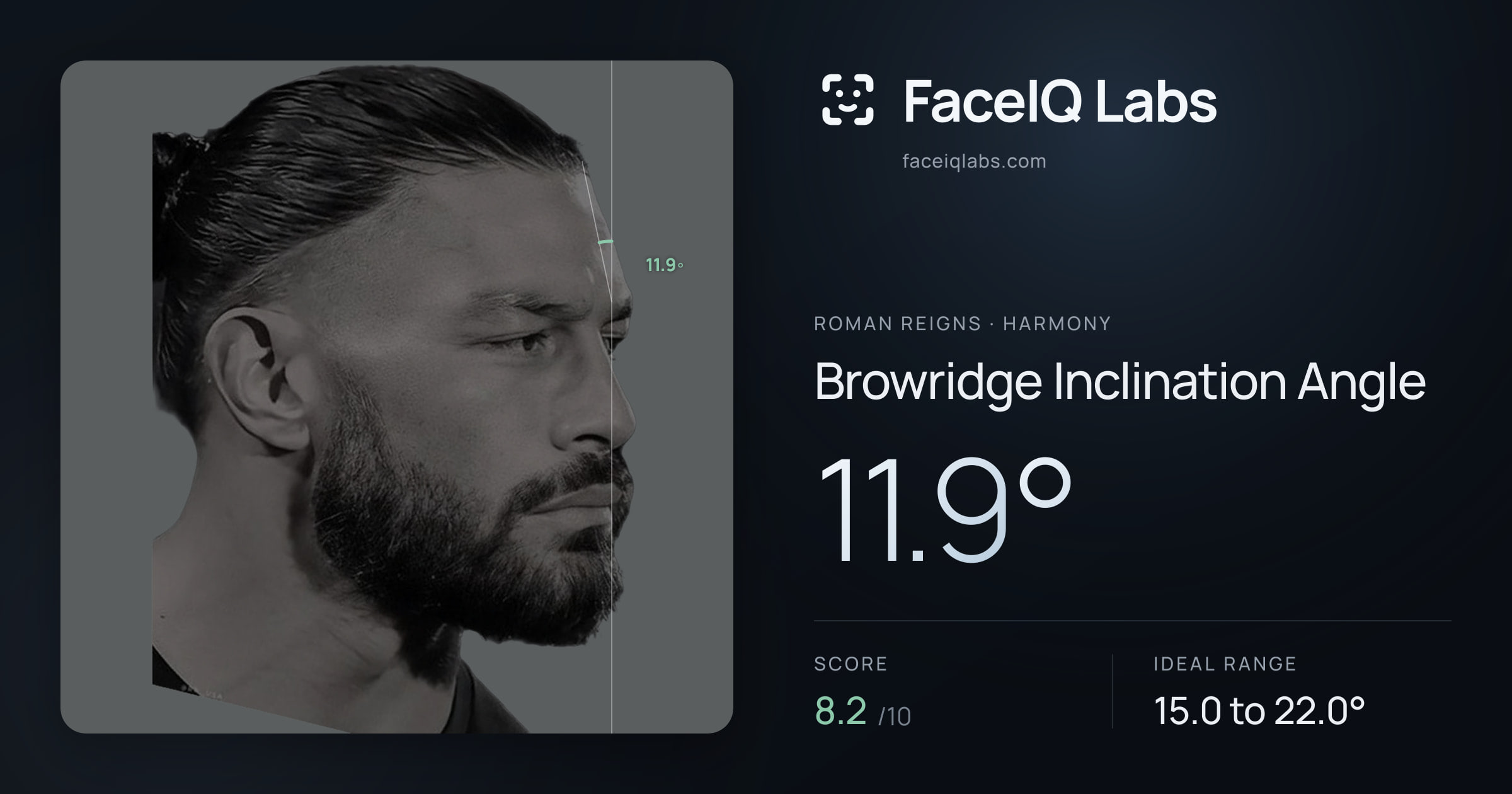 Roman Reigns Browridge Inclination Angle: 11.9°, drawn on the photo