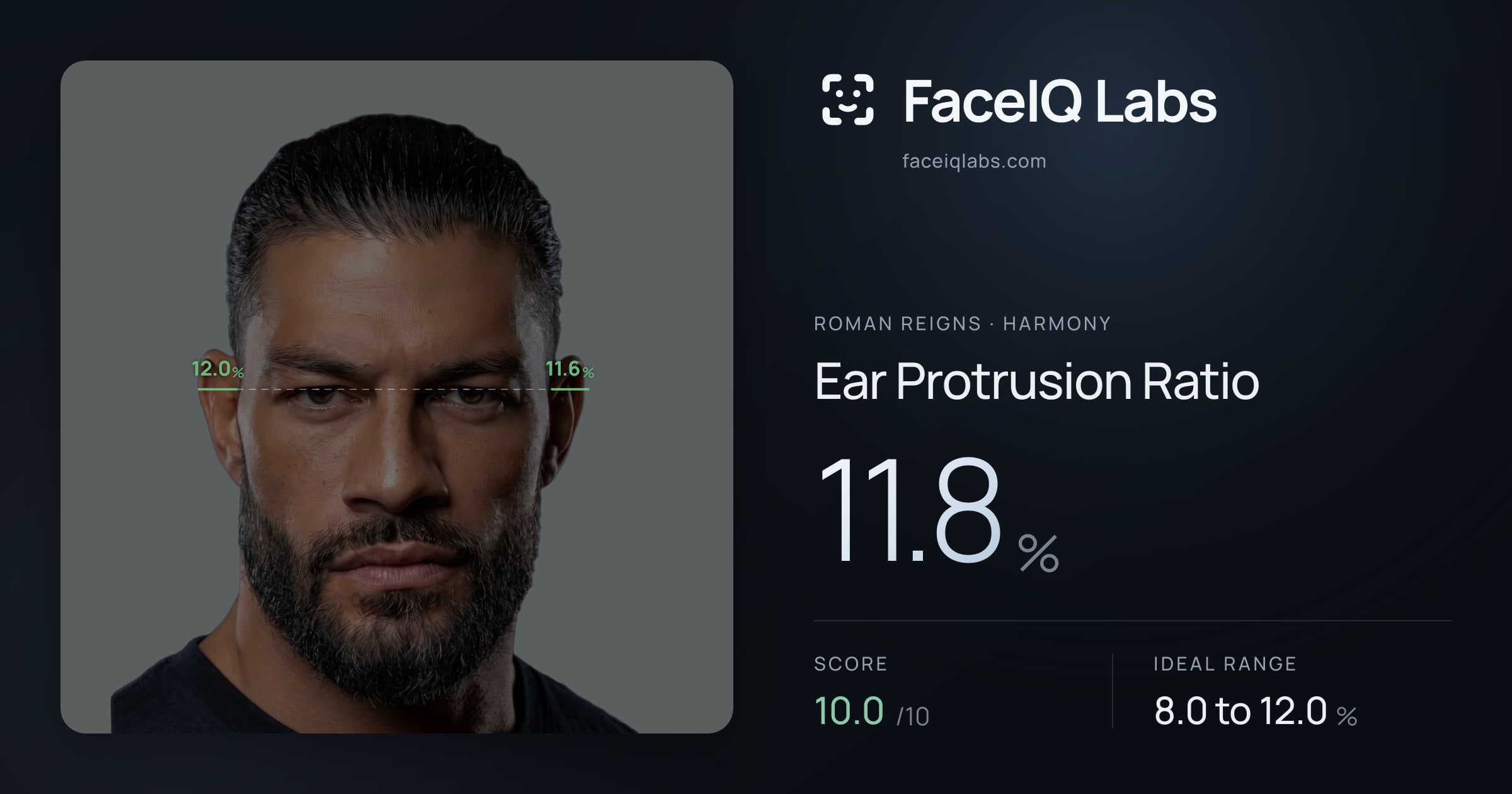 Roman Reigns Ear Protrusion Ratio: 11.8%, drawn on the photo
