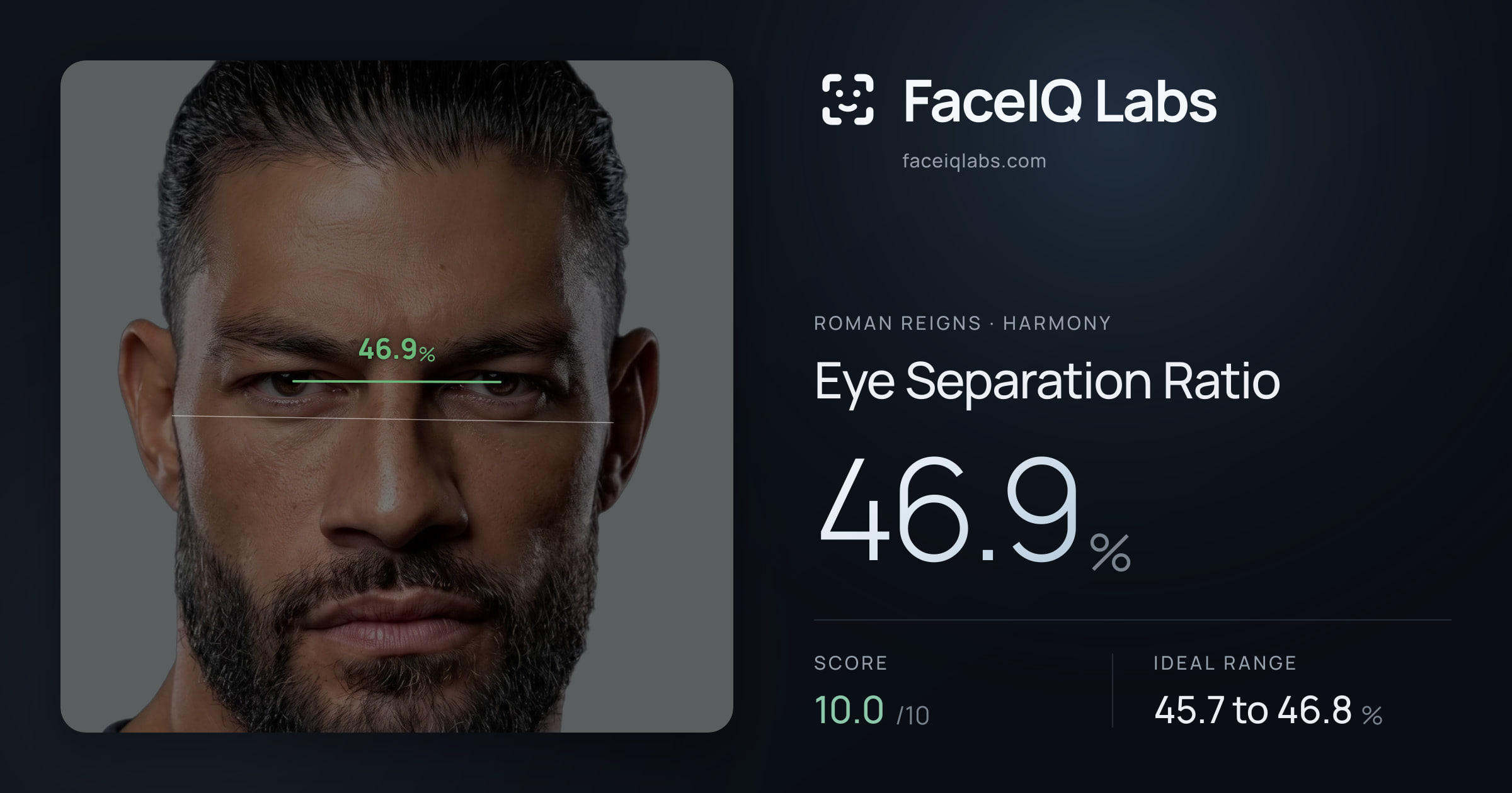 Roman Reigns Eye Separation Ratio: 46.9%, drawn on the photo