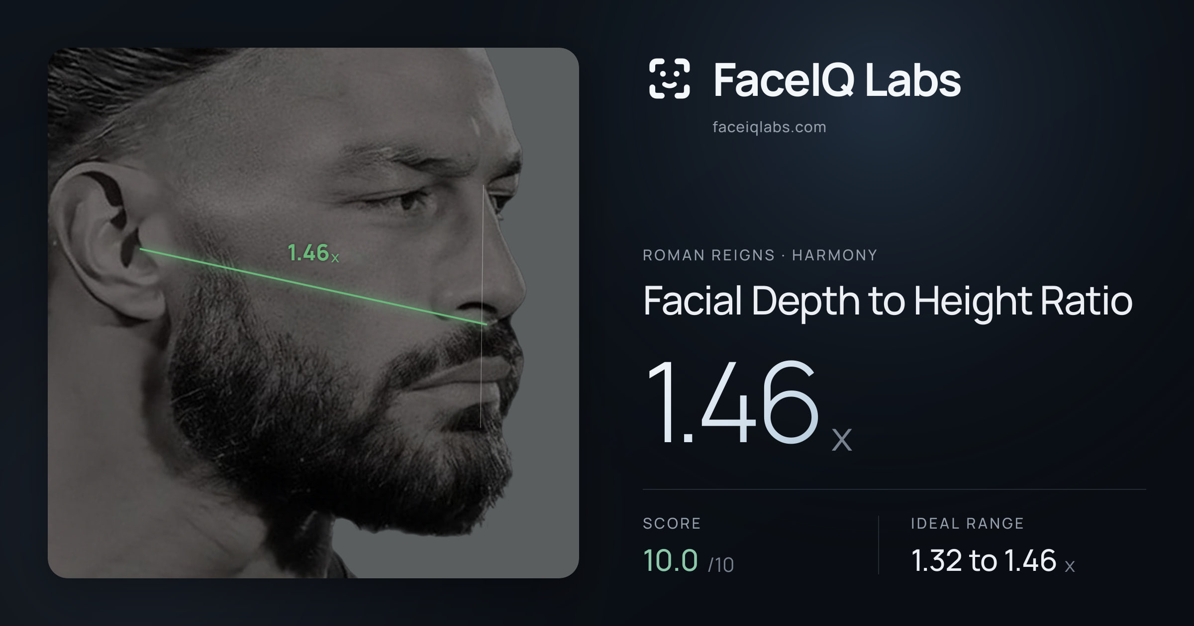 Roman Reigns Facial Depth to Height Ratio: 1.46x, drawn on the photo