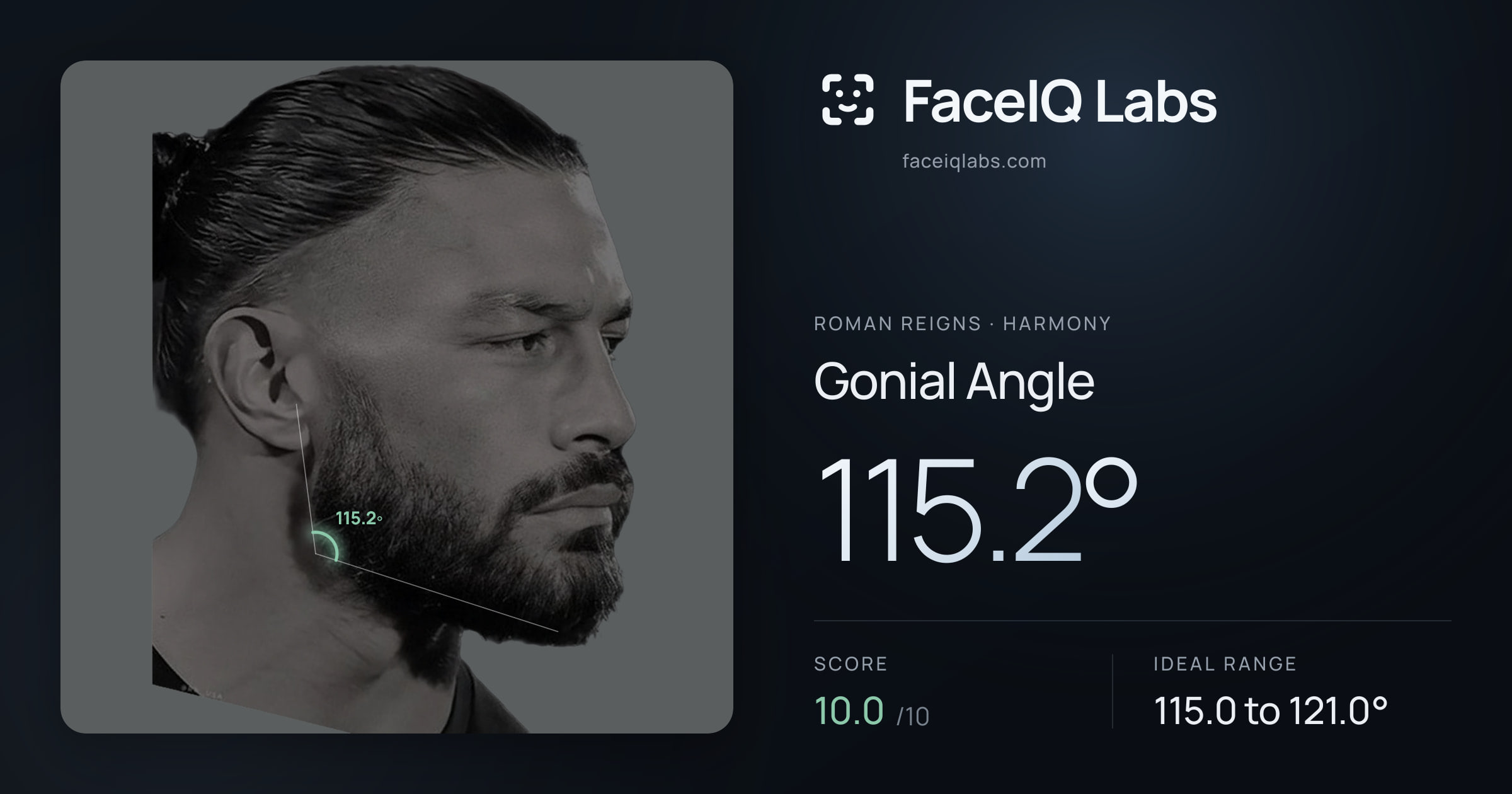 Roman Reigns Gonial Angle: 115.2°, drawn on the photo