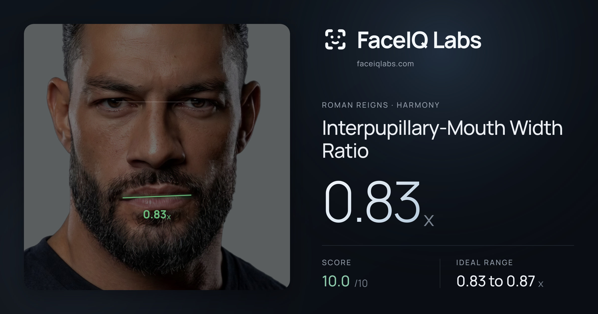 Roman Reigns Interpupillary-Mouth Width Ratio: 0.83x, drawn on the photo
