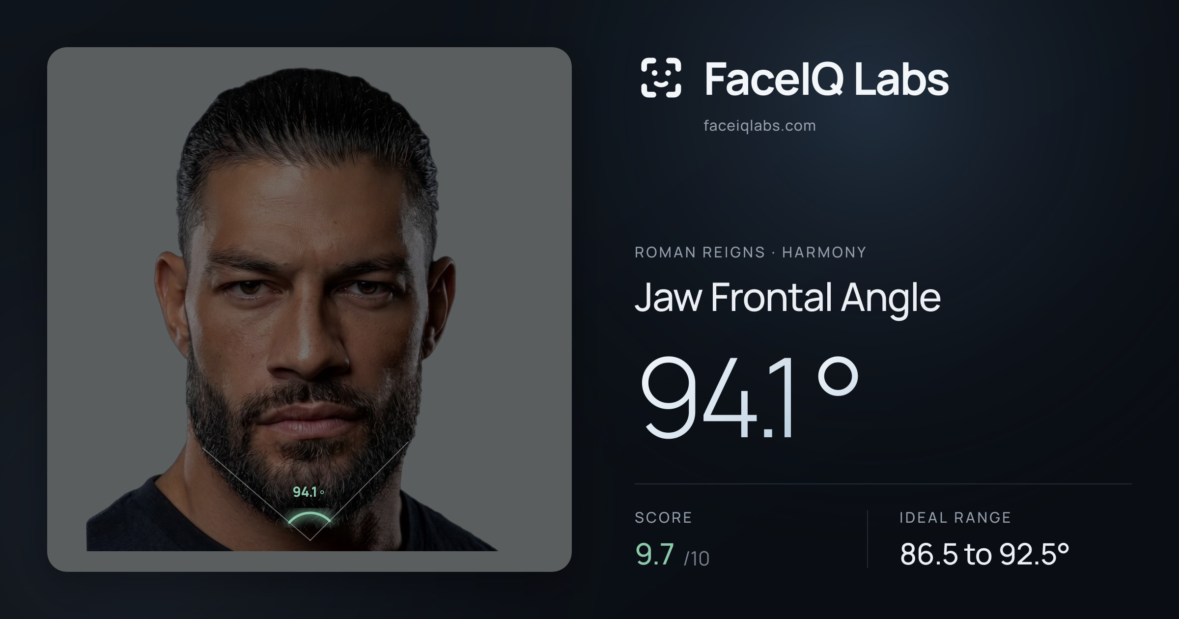 Roman Reigns Jaw Frontal Angle: 94.1°, drawn on the photo