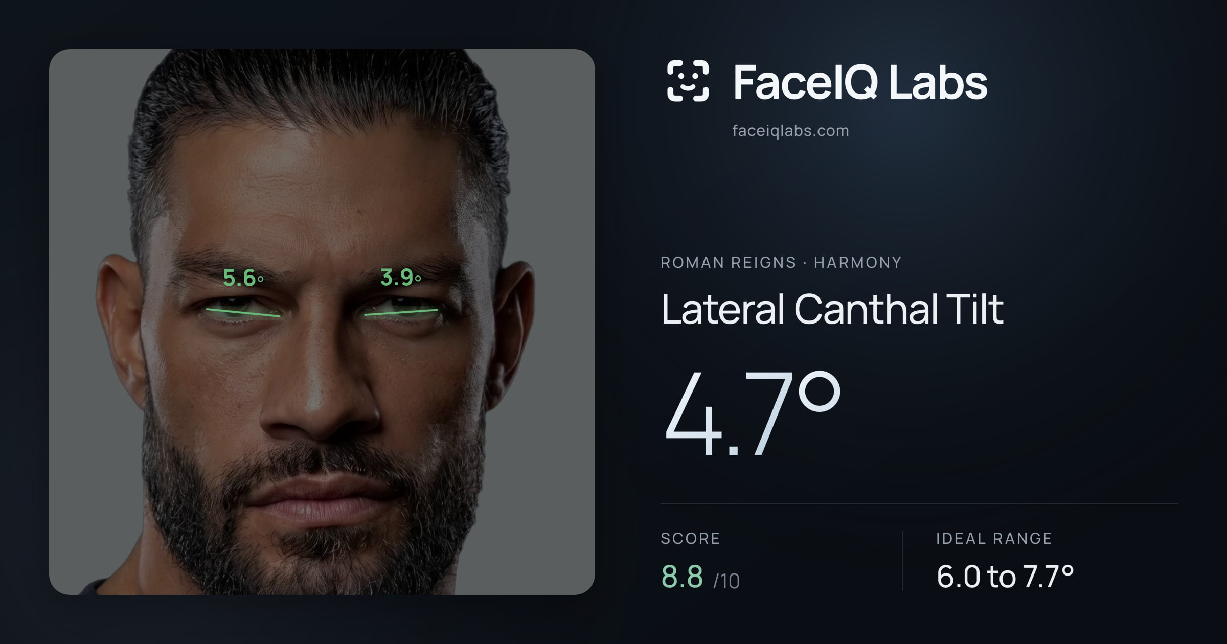 Roman Reigns Lateral Canthal Tilt: 4.7°, drawn on the photo