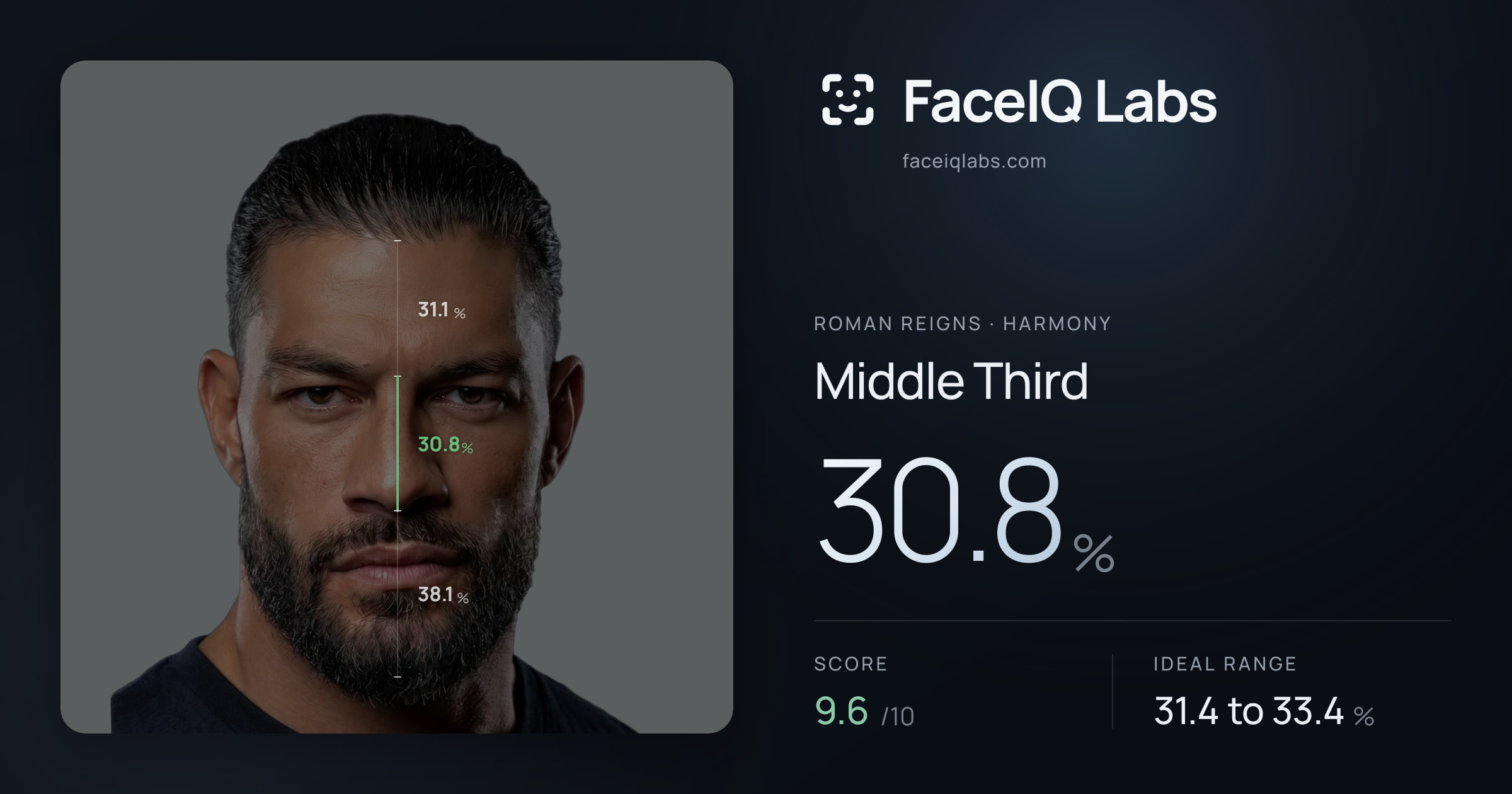 Roman Reigns Middle Third: 30.8%, drawn on the photo