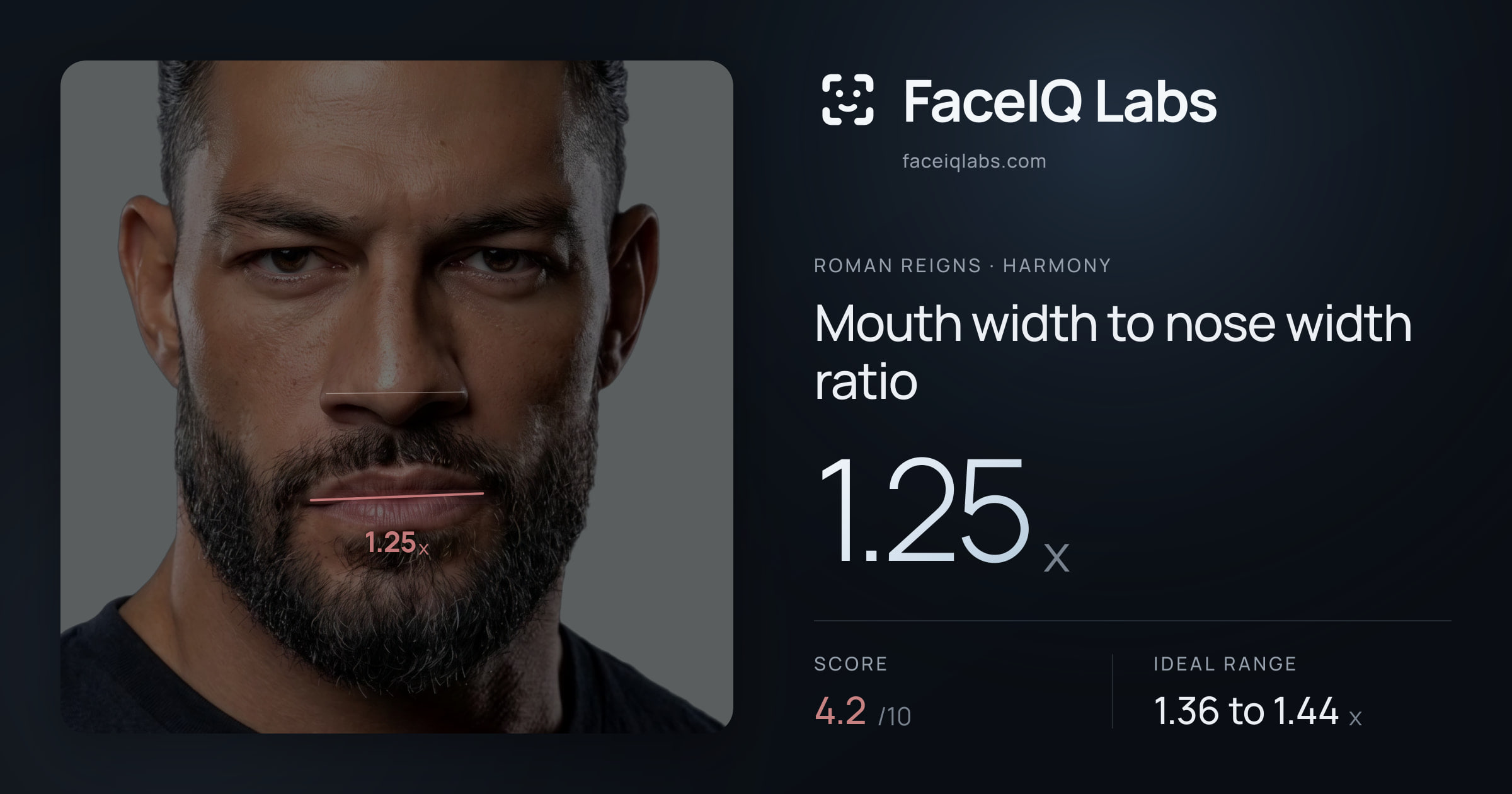 Roman Reigns Mouth width to nose width ratio: 1.25x, drawn on the photo