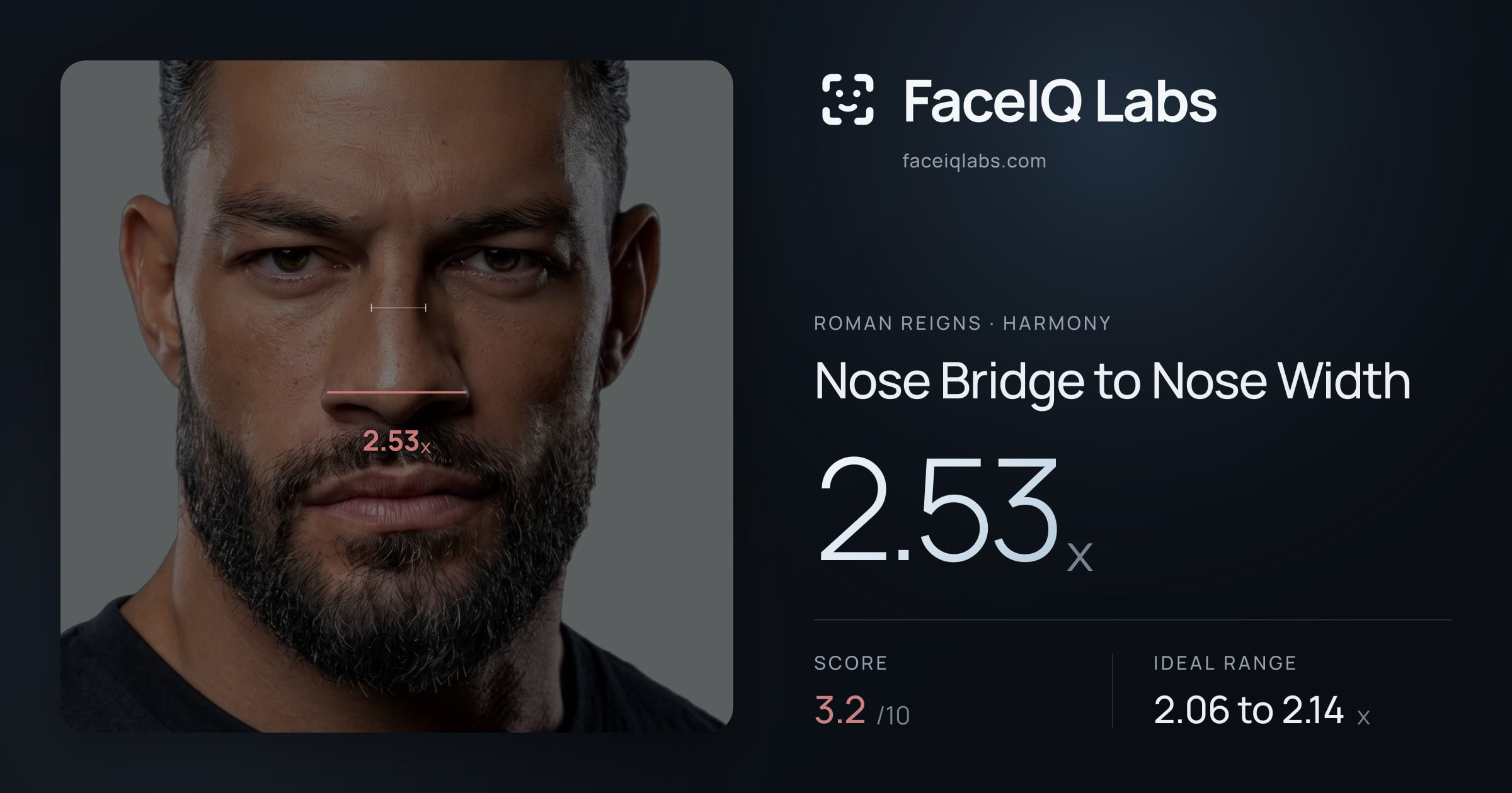 Roman Reigns Nose Bridge to Nose Width: 2.53x, drawn on the photo