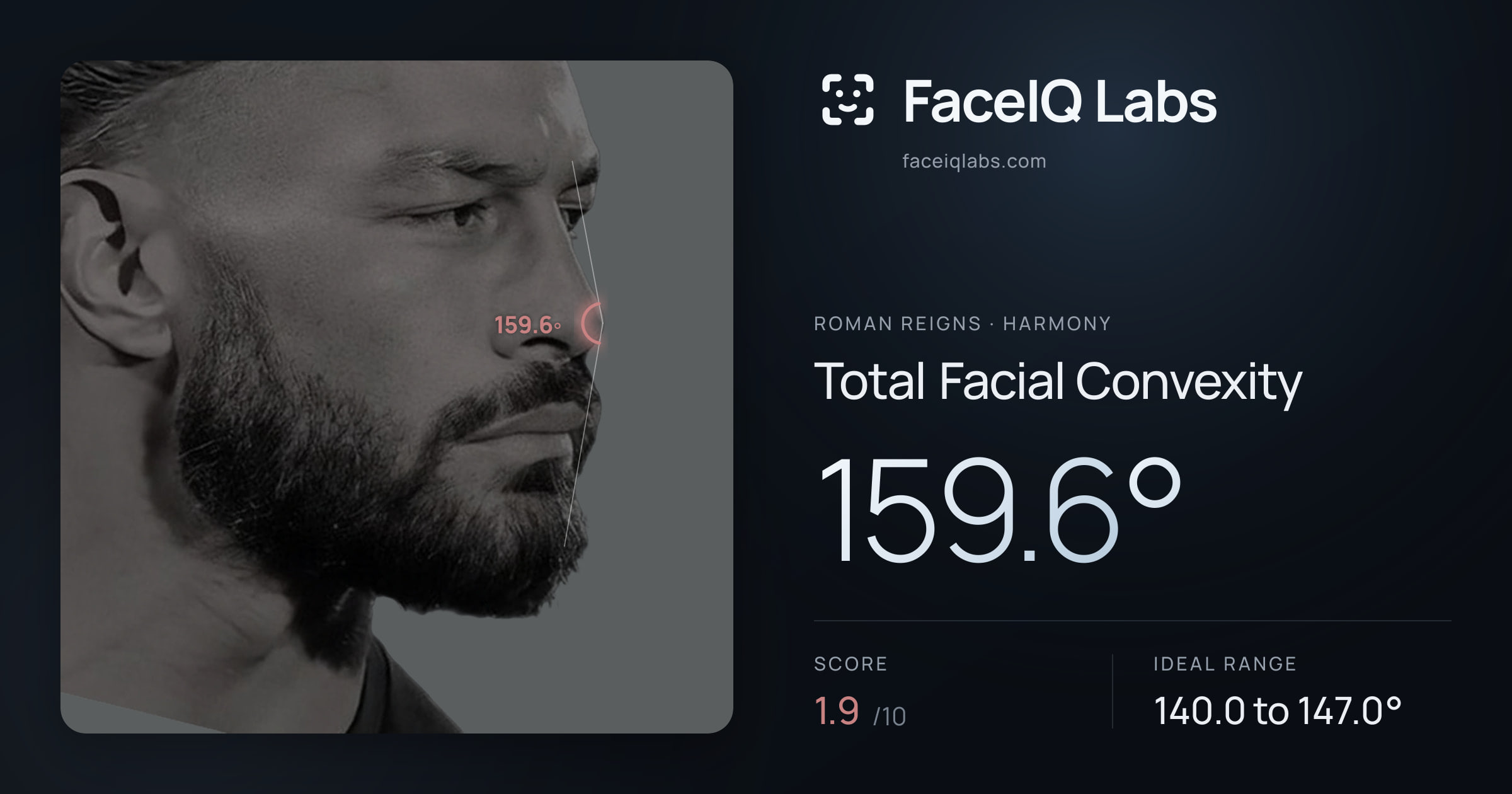 Roman Reigns Total Facial Convexity: 159.6°, drawn on the photo