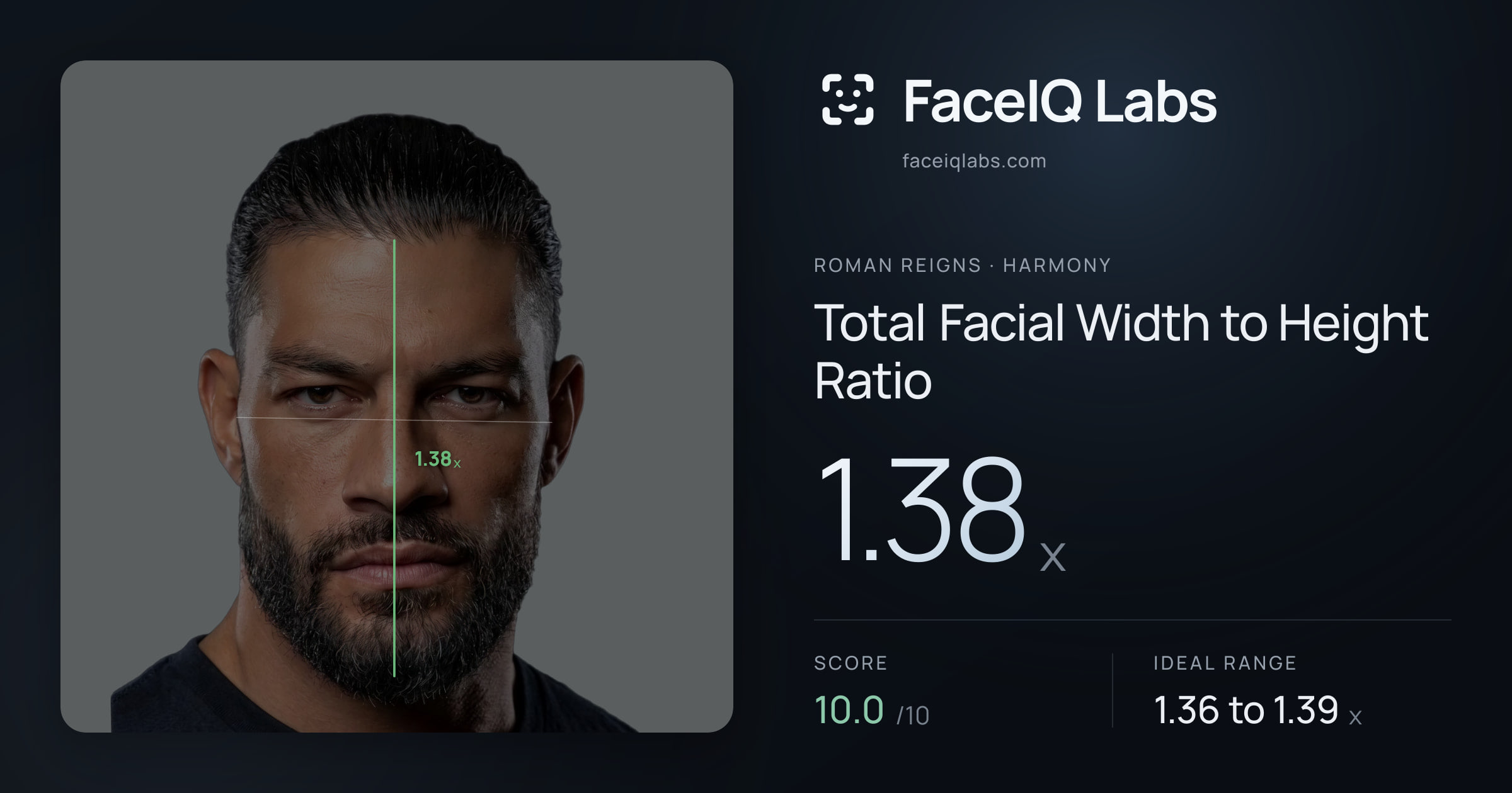 Roman Reigns Total Facial Width to Height Ratio: 1.38x, drawn on the photo