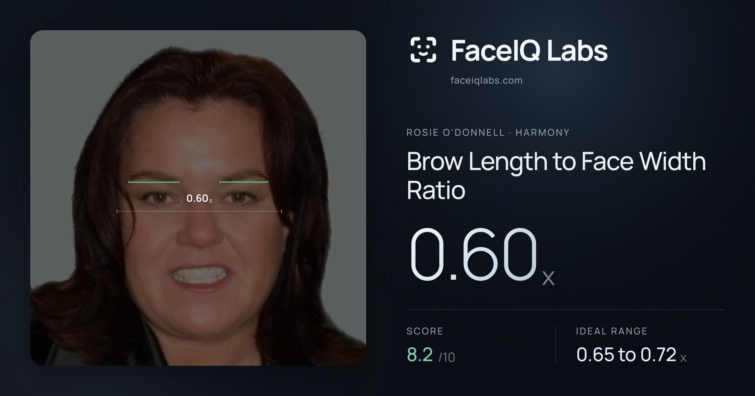 Rosie O'Donnell Brow Length to Face Width Ratio: 0.60x, drawn on the photo