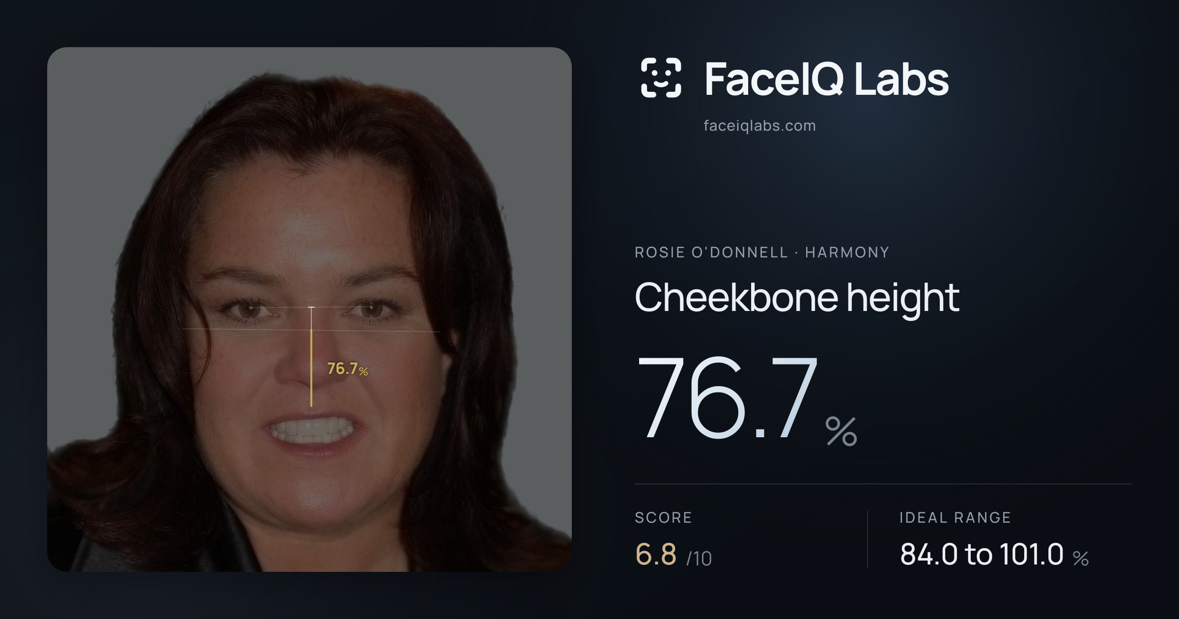 Rosie O'Donnell Cheekbone height: 76.7%, drawn on the photo