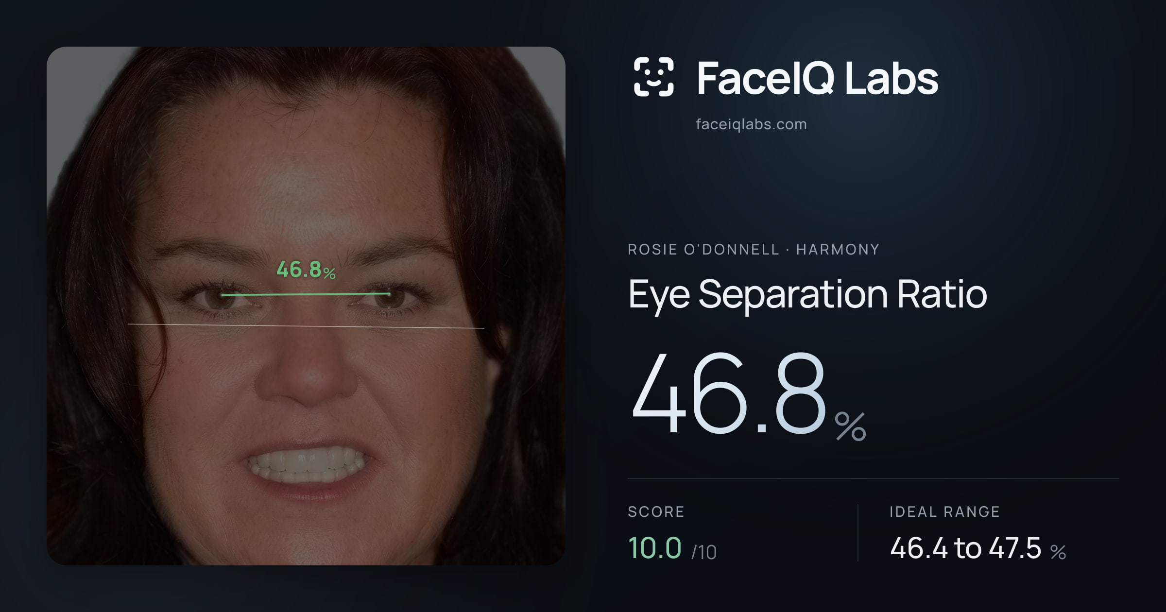 Rosie O'Donnell Eye Separation Ratio: 46.8%, drawn on the photo