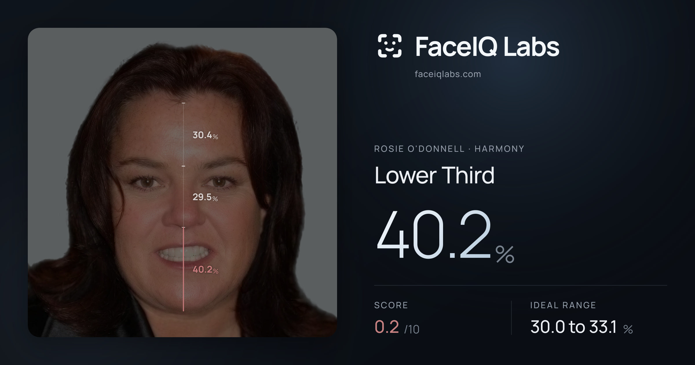 Rosie O'Donnell Lower Third: 40.2%, drawn on the photo