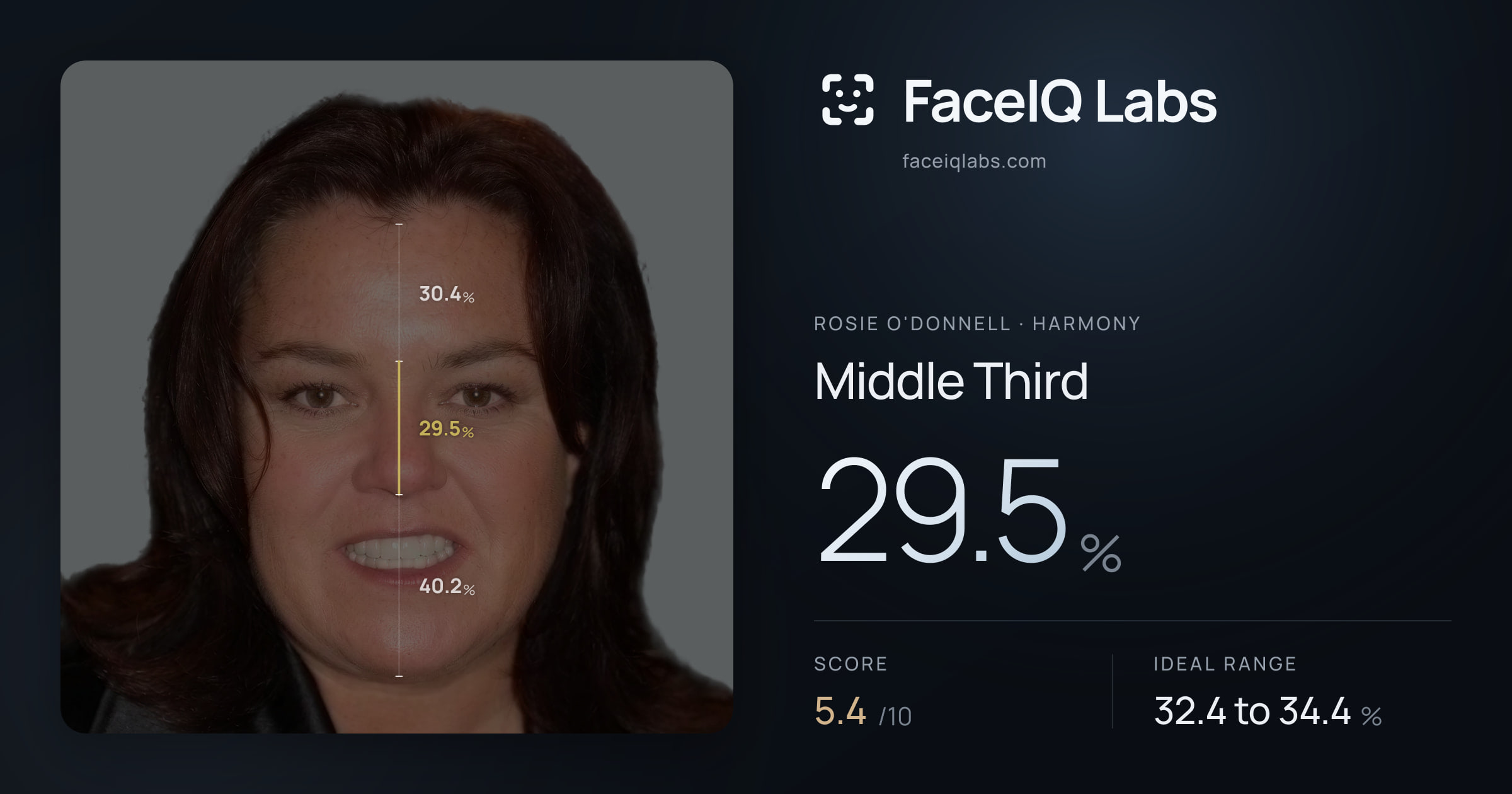 Rosie O'Donnell Middle Third: 29.5%, drawn on the photo