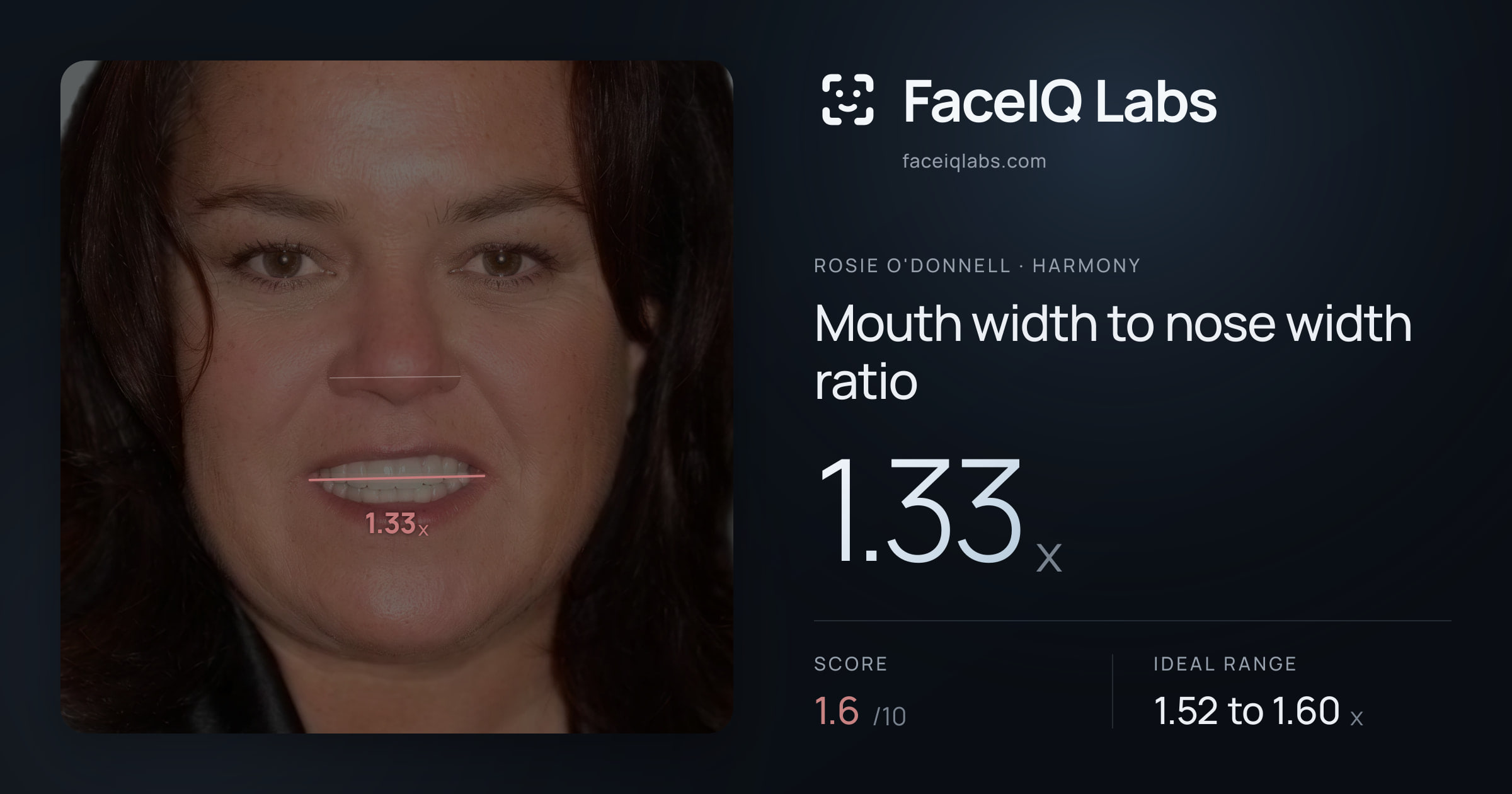 Rosie O'Donnell Mouth width to nose width ratio: 1.33x, drawn on the photo