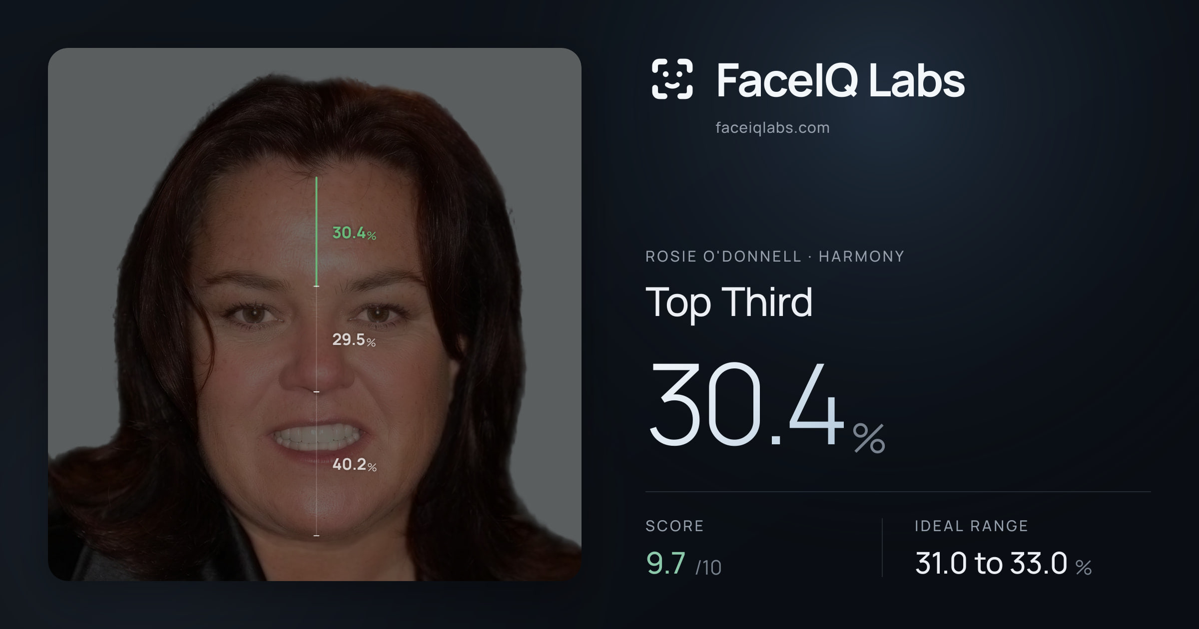 Rosie O'Donnell Top Third: 30.4%, drawn on the photo