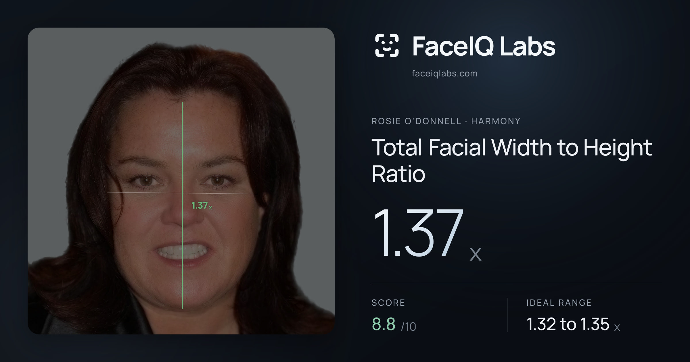 Rosie O'Donnell Total Facial Width to Height Ratio: 1.37x, drawn on the photo