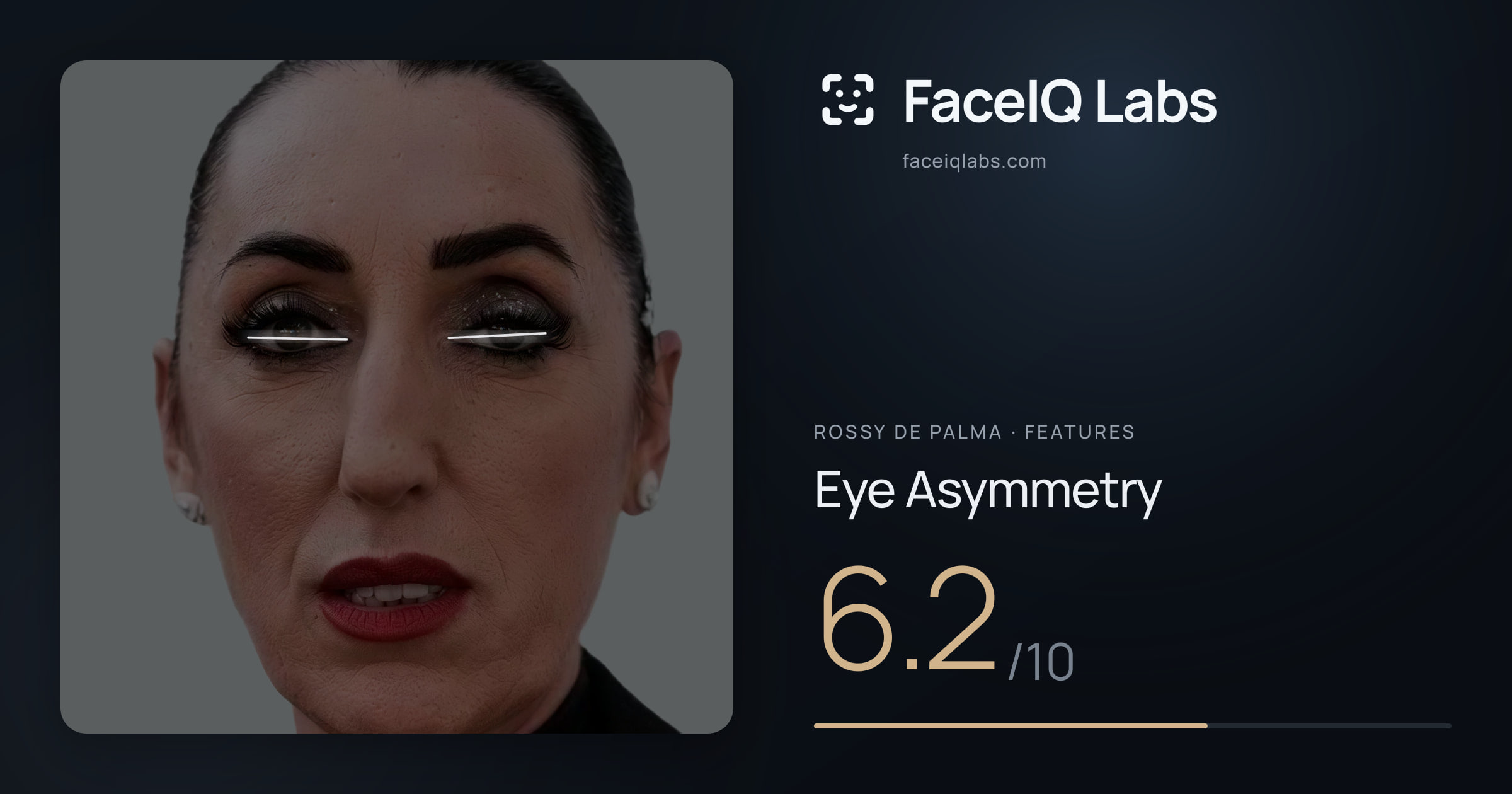 Rossy De Palma Eye Asymmetry: 6.2/10, drawn on the photo