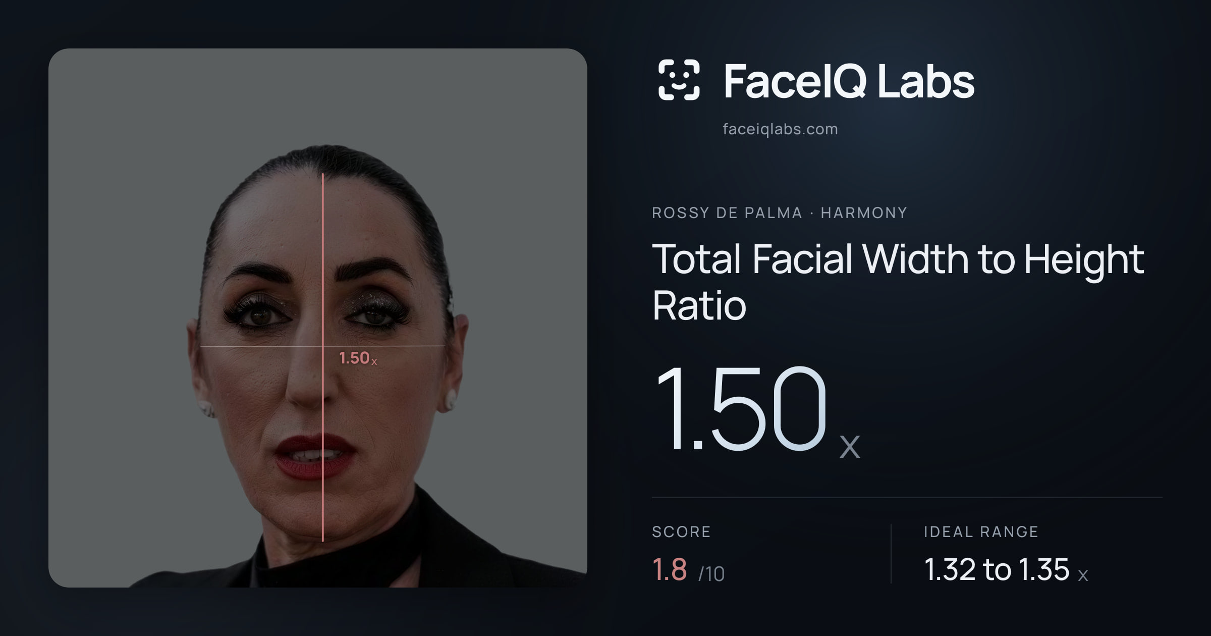 Rossy De Palma Total Facial Width to Height Ratio: 1.50x, drawn on the photo