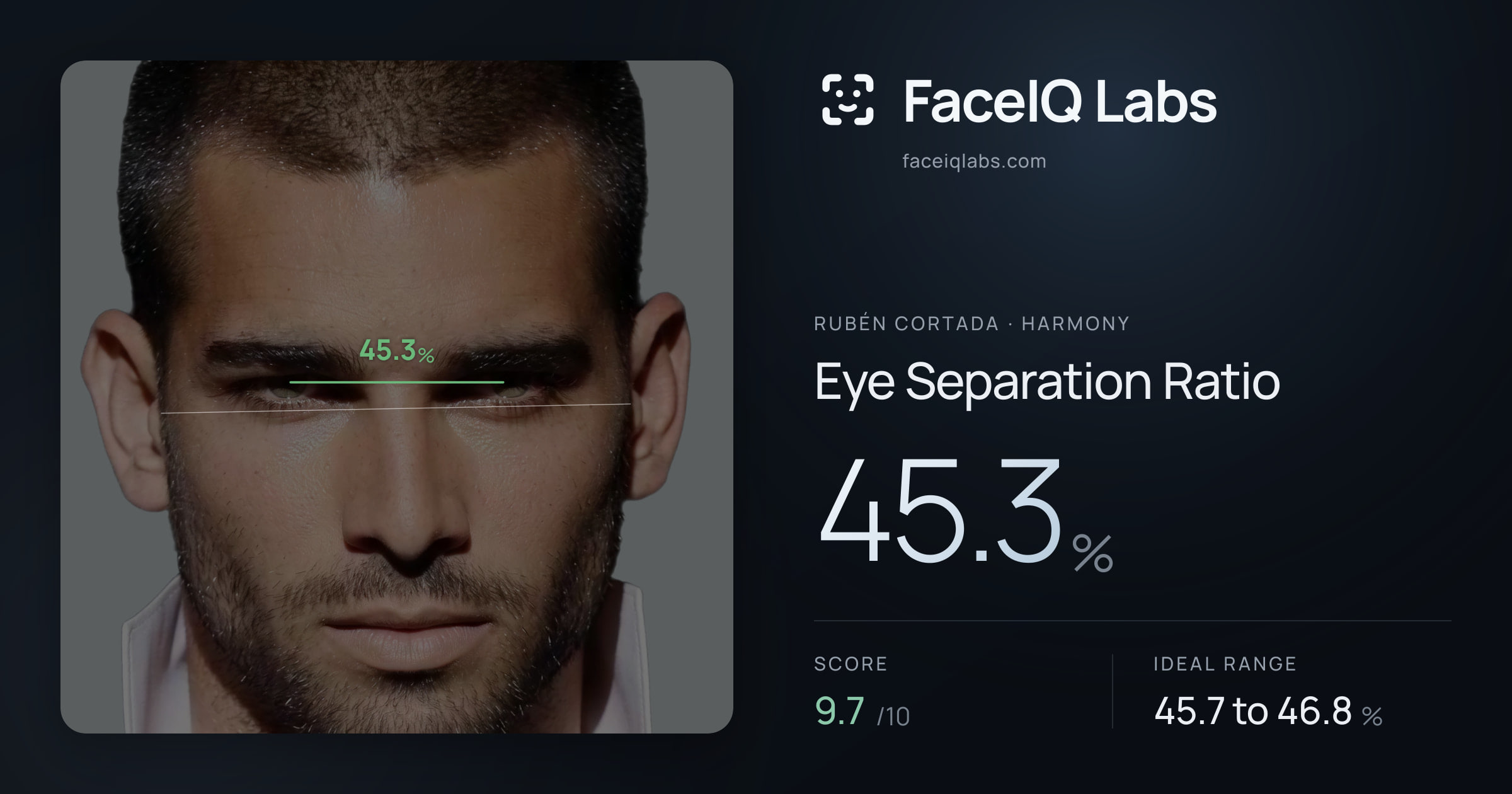 Rubén Cortada Eye Separation Ratio: 45.3%, drawn on the photo