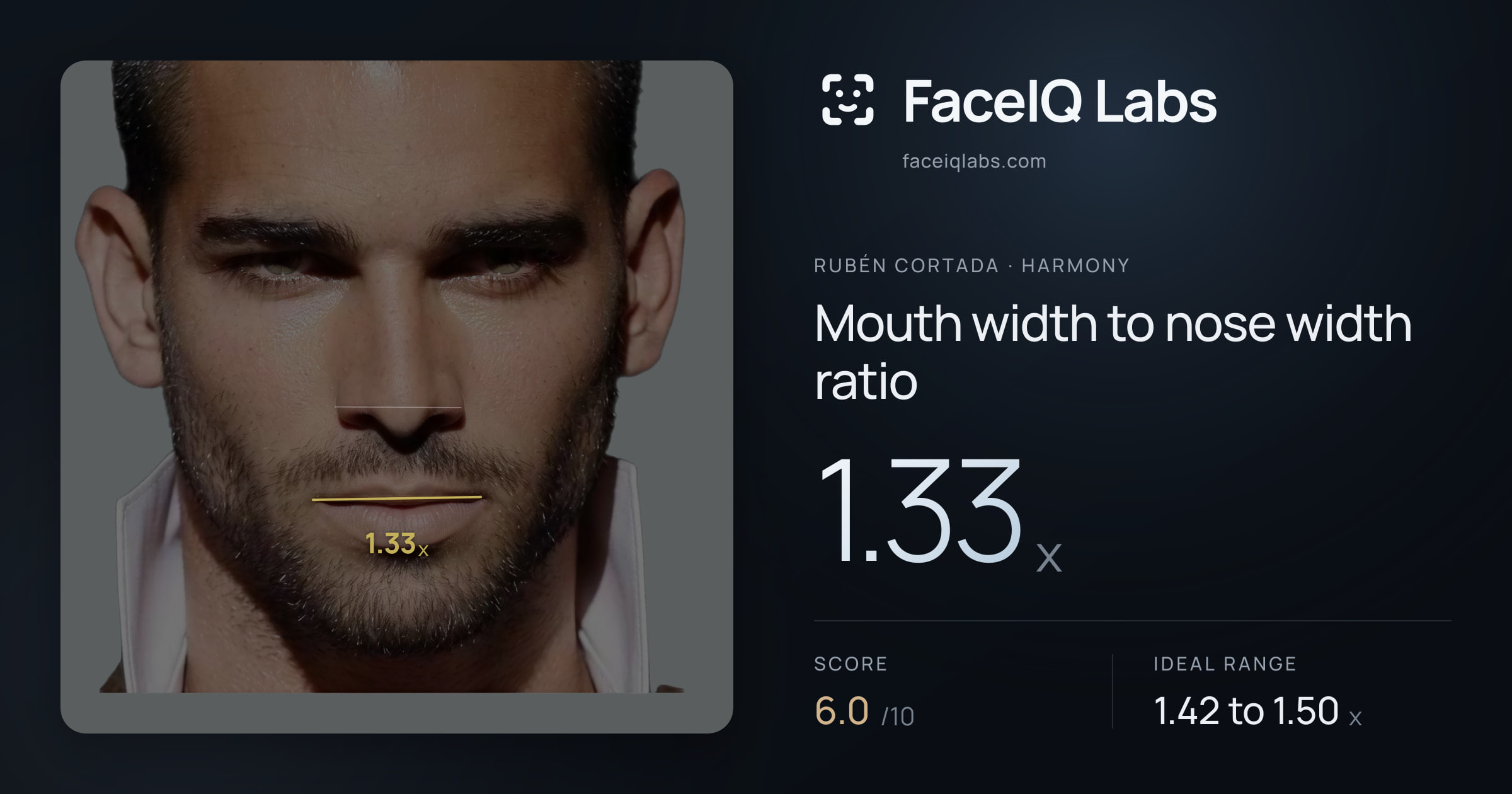 Rubén Cortada Mouth width to nose width ratio: 1.33x, drawn on the photo