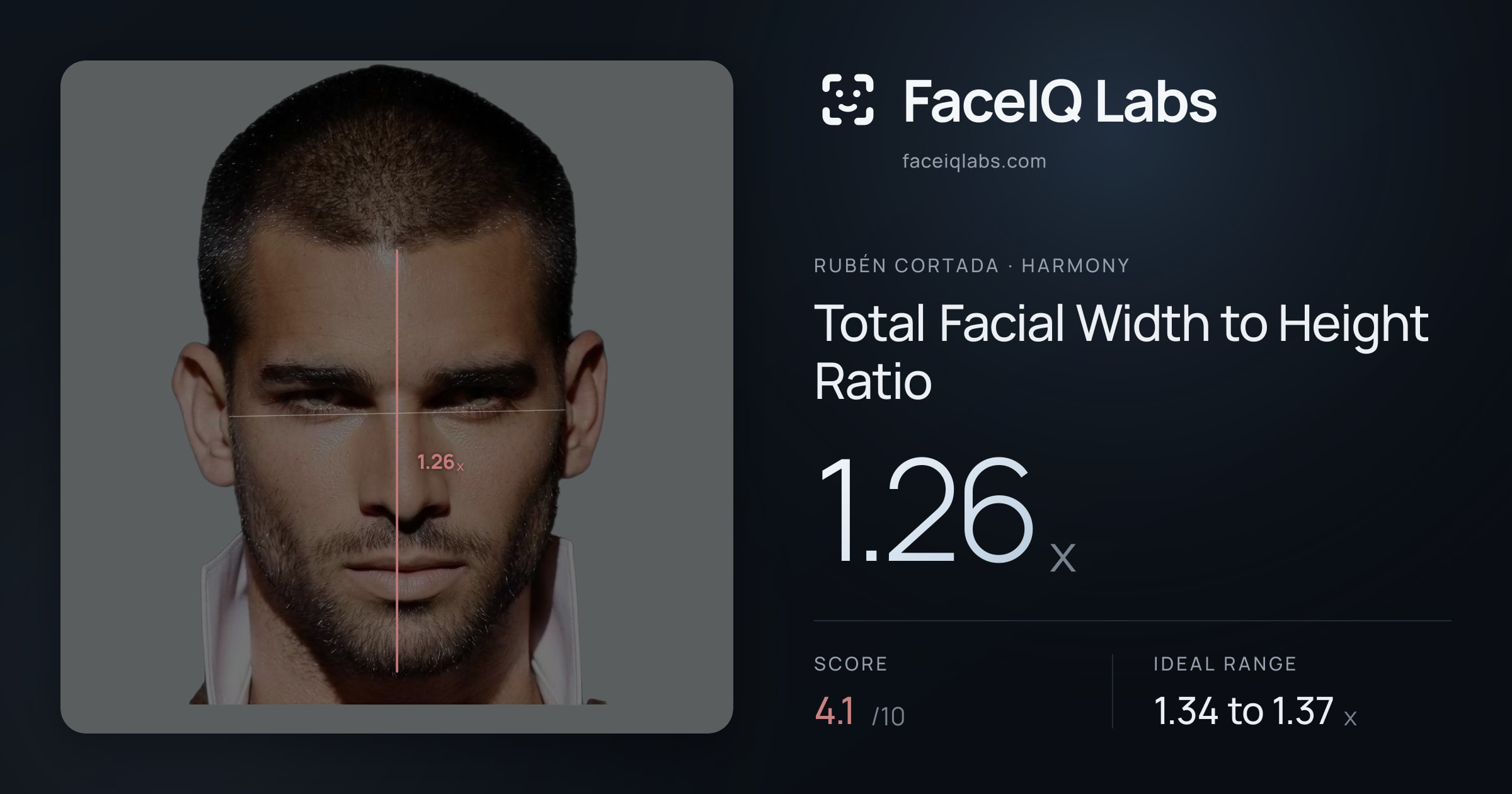 Rubén Cortada Total Facial Width to Height Ratio: 1.26x, drawn on the photo