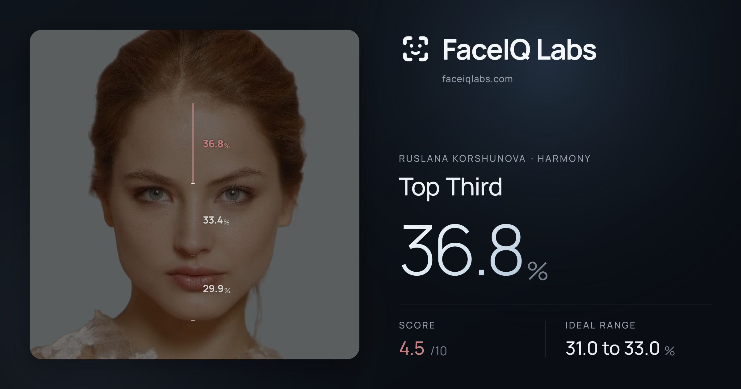 Ruslana Korshunova Top Third: 36.8%, drawn on the photo